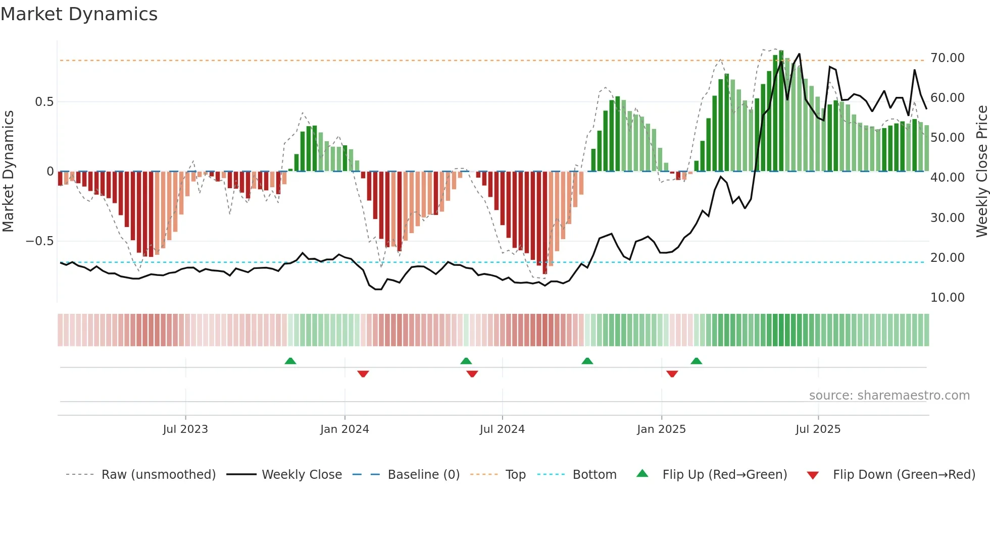 300652 weekly Market Dynamics chart