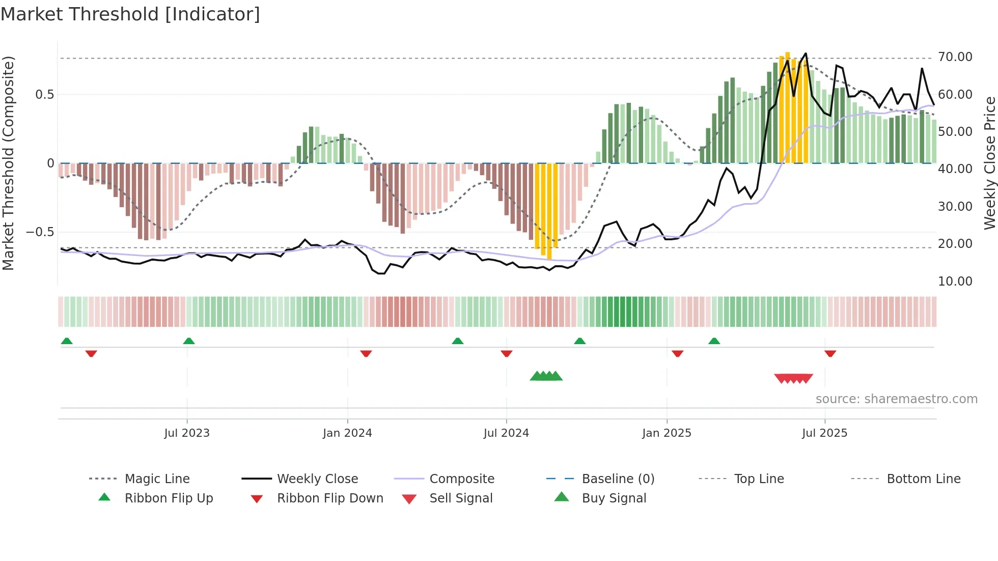 300652 weekly Market Threshold chart