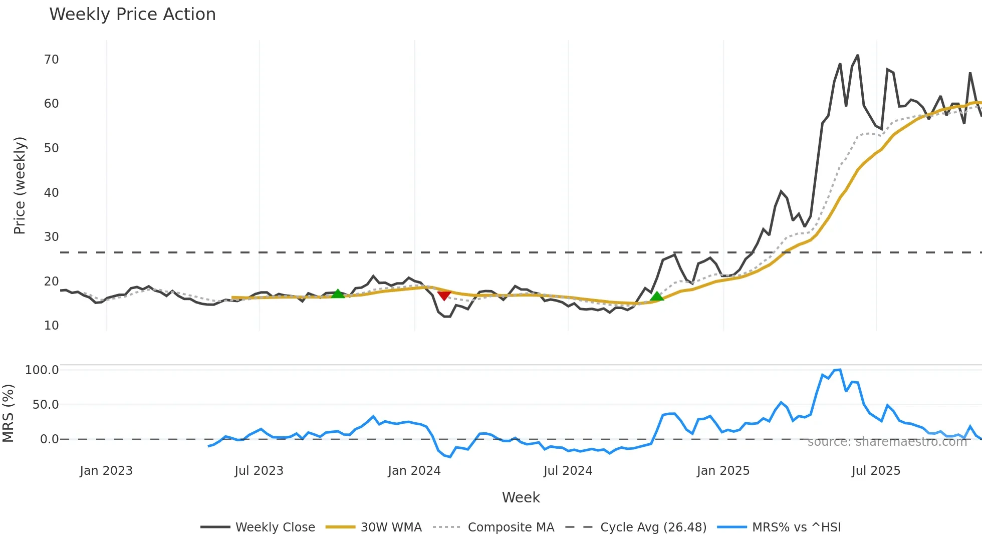 300652 weekly Price Action chart, closing 2025-10-27