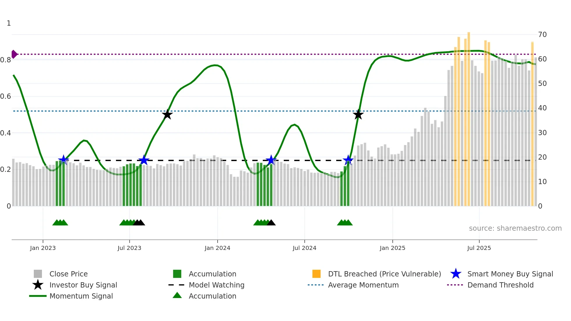 300652 weekly Smart Money chart