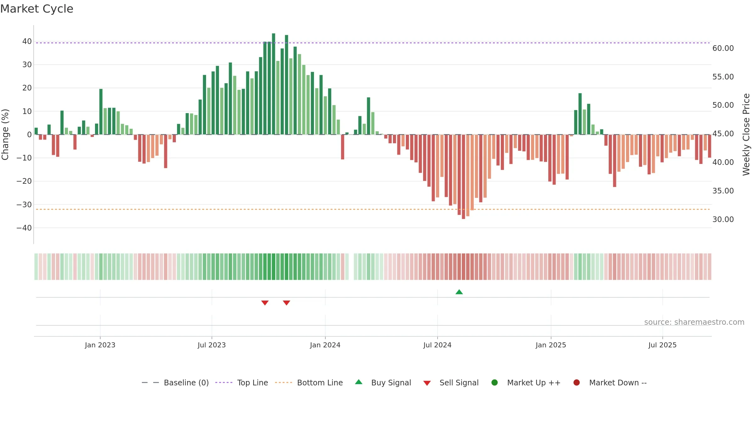 603197 weekly Market Cycle chart, closing 2025-09-15.