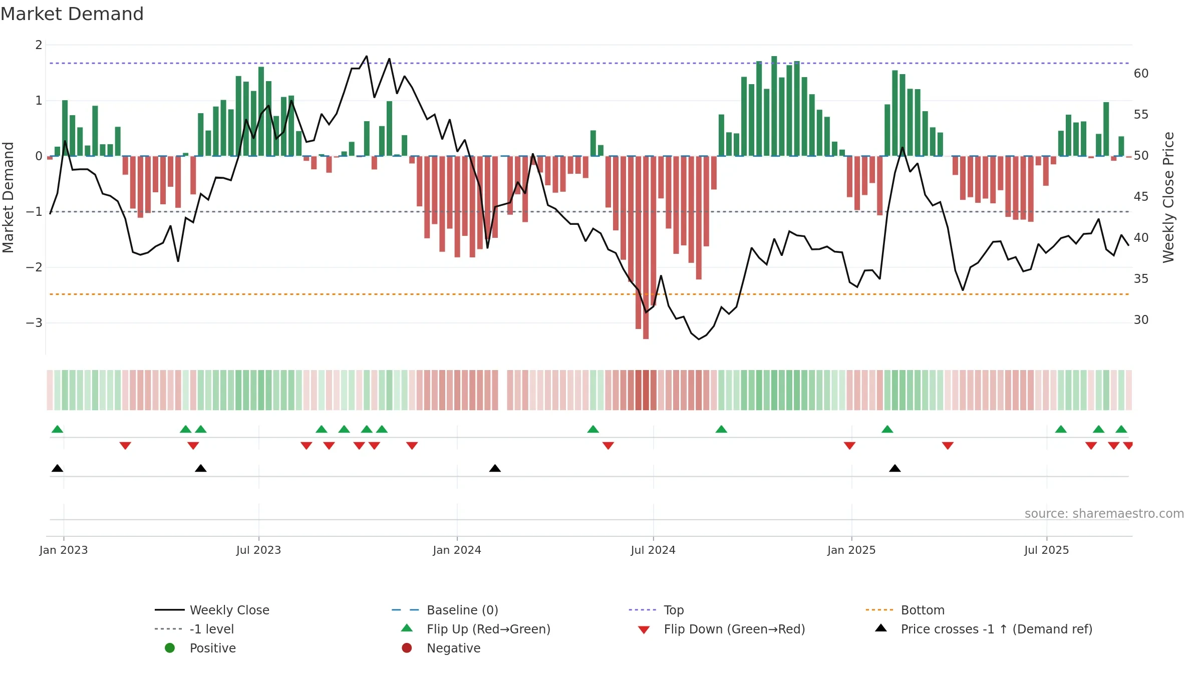 603197 weekly Market Demand chart, closing 2025-09-15.