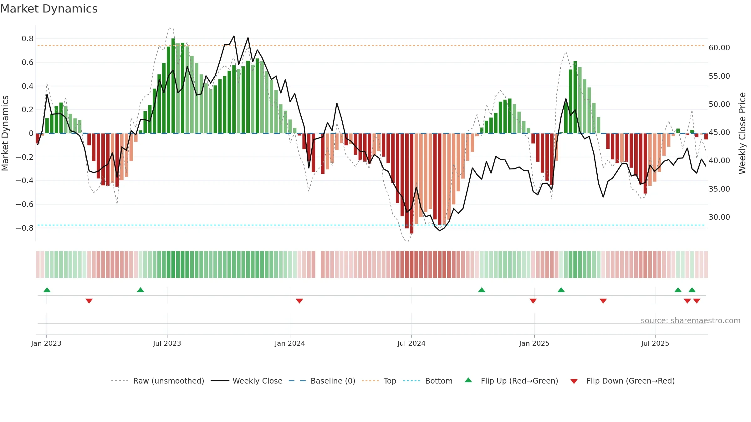 603197 weekly Market Dynamics chart, closing 2025-09-15.