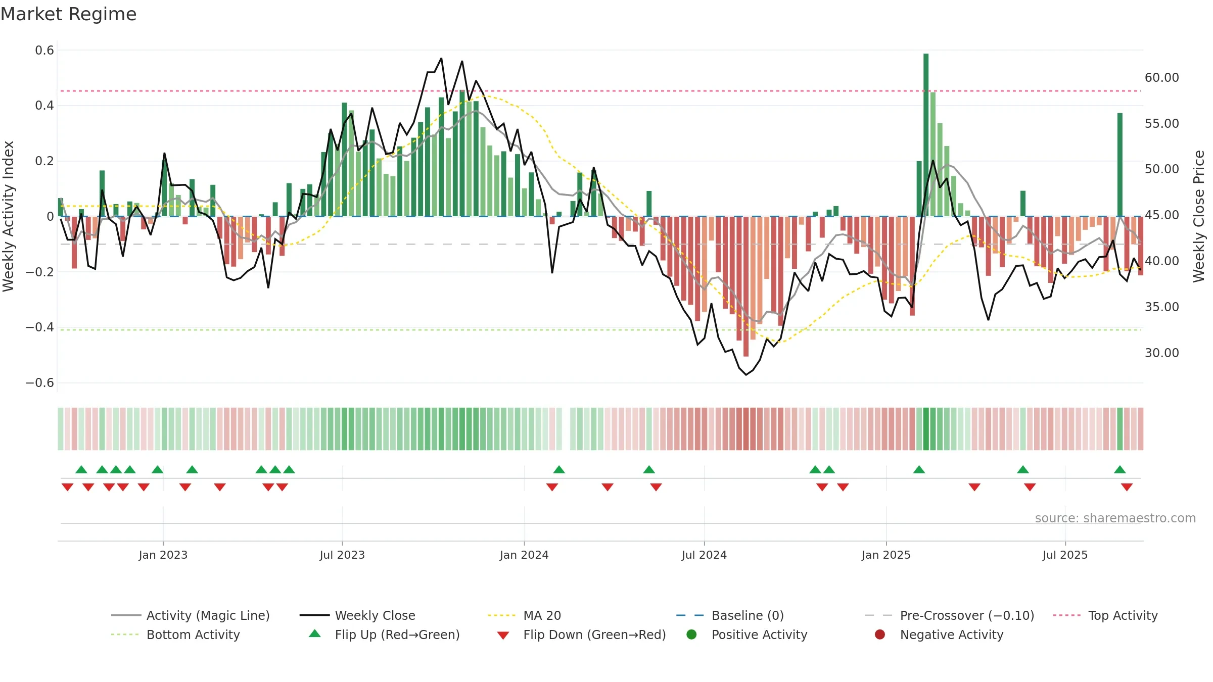 603197 weekly Market Snapshot chart, closing 2025-09-15.