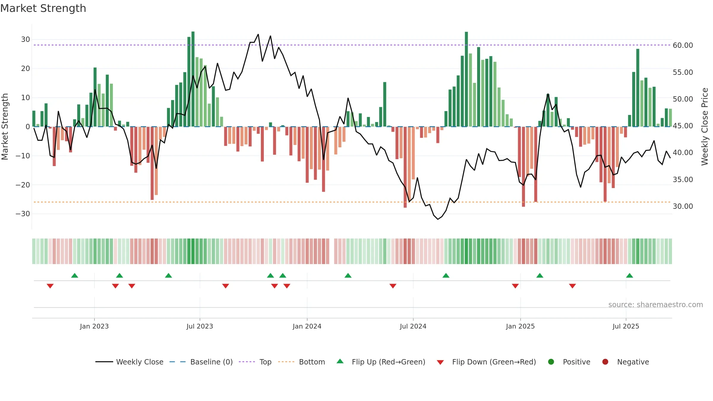 603197 weekly Market Strength chart, closing 2025-09-15.