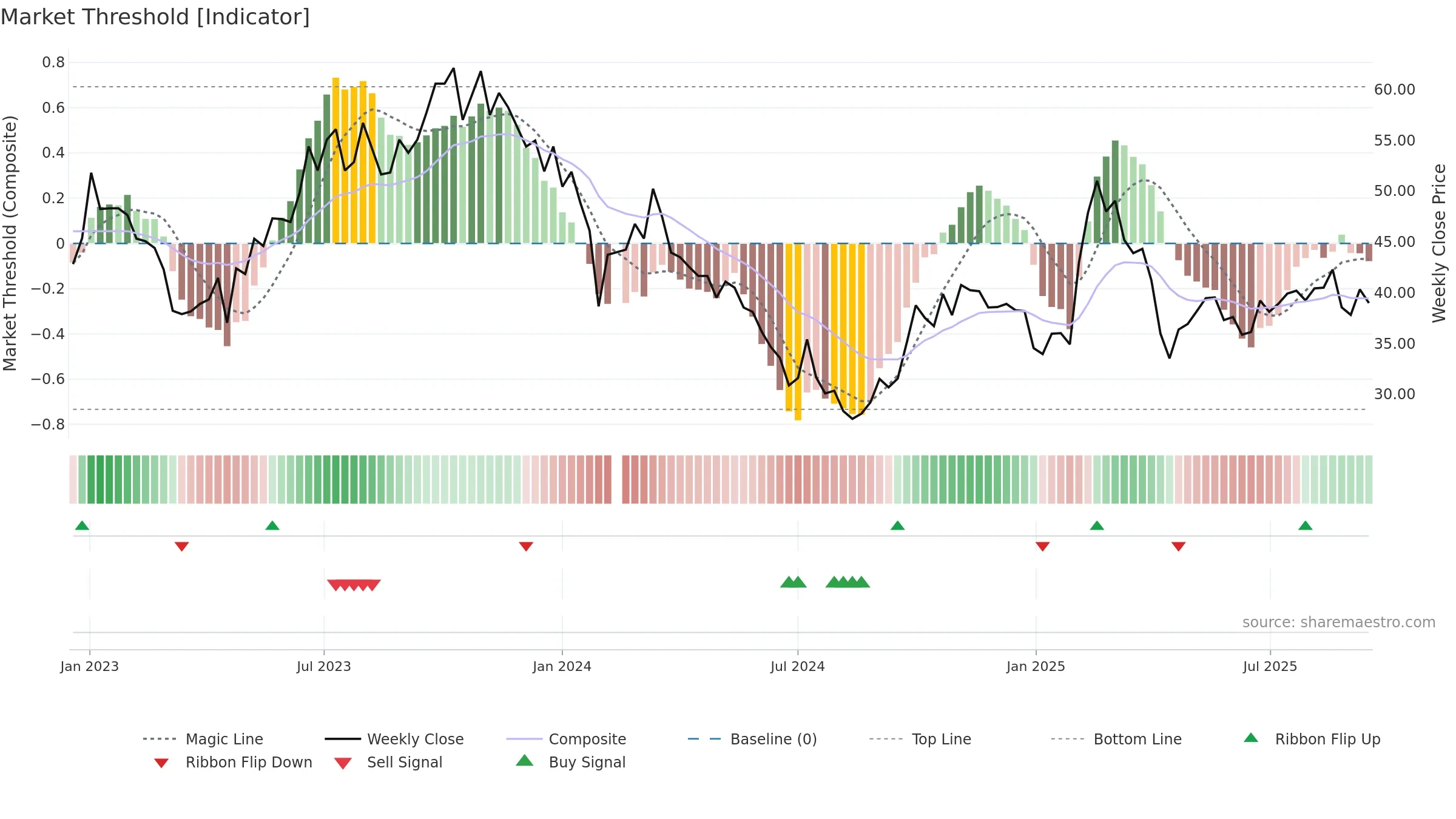 603197 weekly Market Threshold chart, closing 2025-09-15.