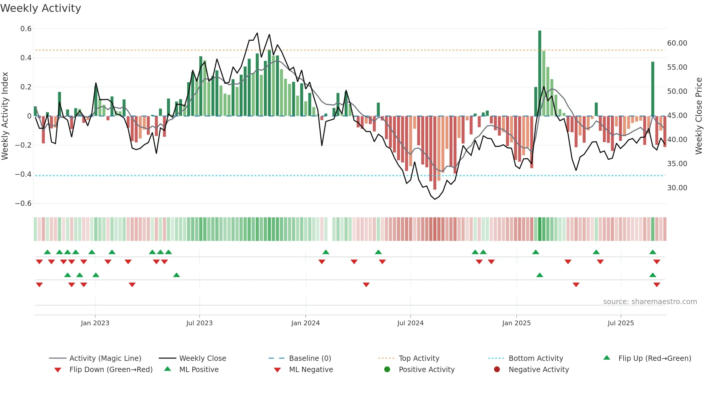 603197 weekly Activity chart, closing 2025-09-15.
