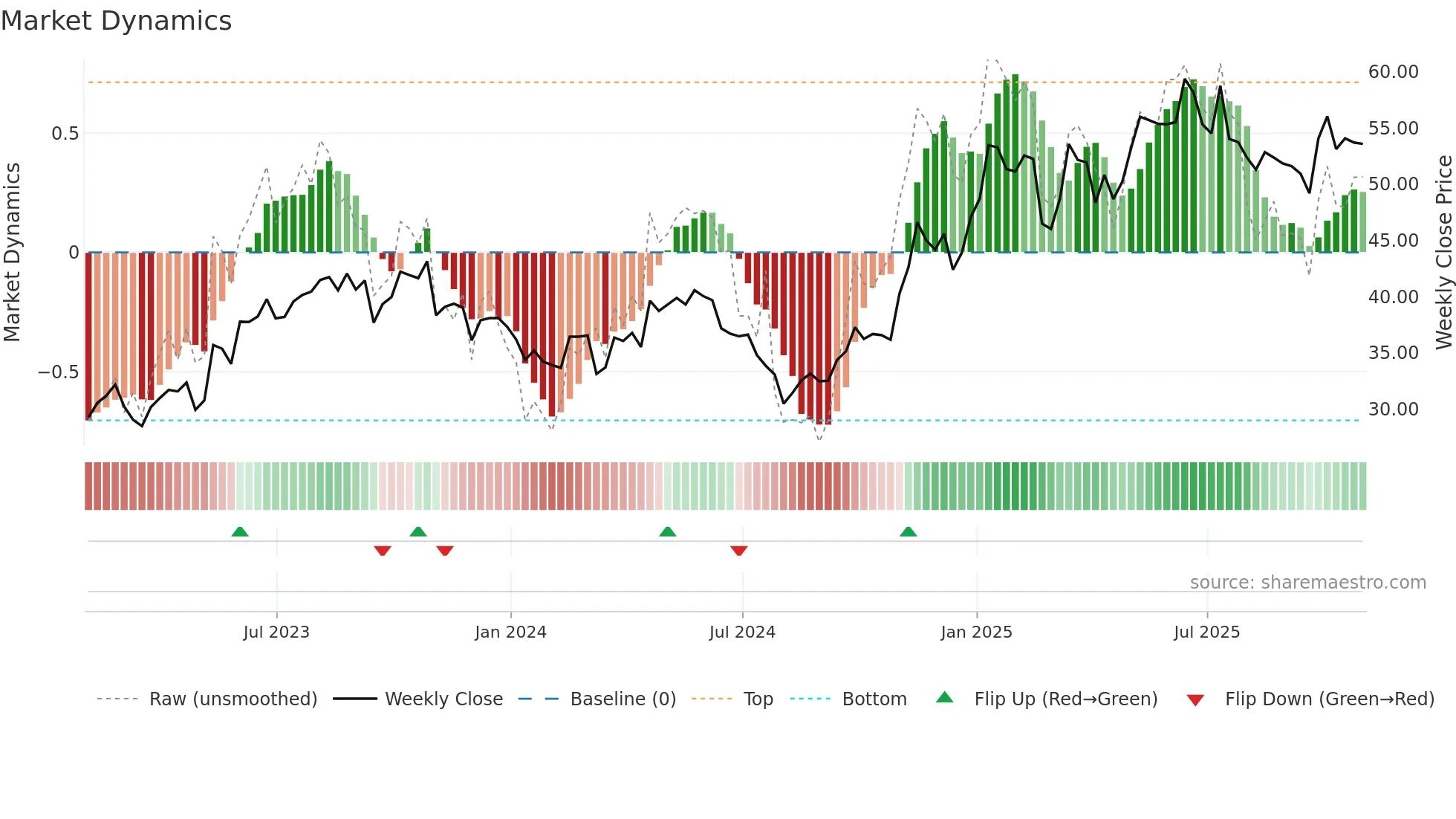 EQT weekly Market Dynamics chart