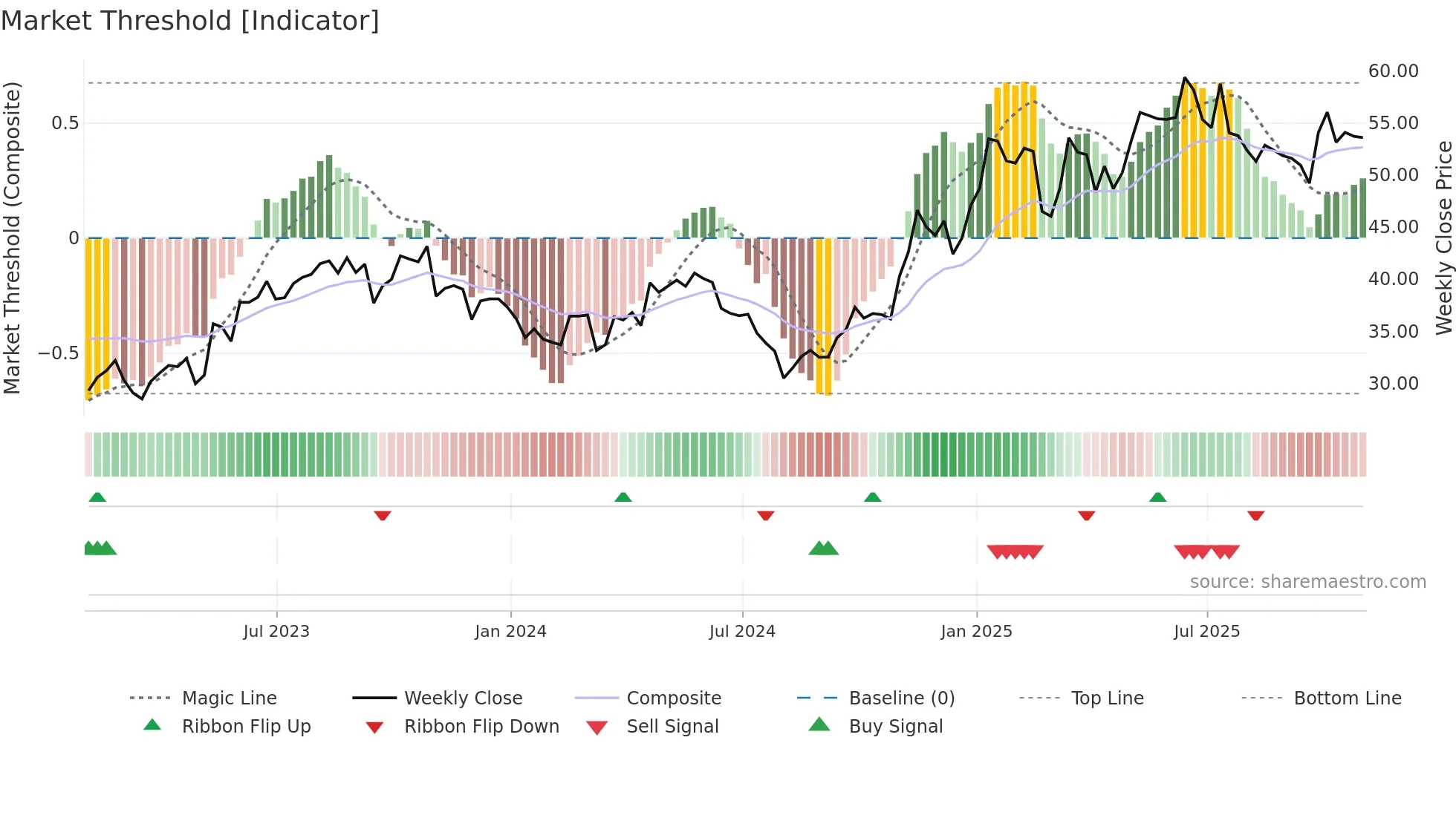 EQT weekly Market Threshold chart