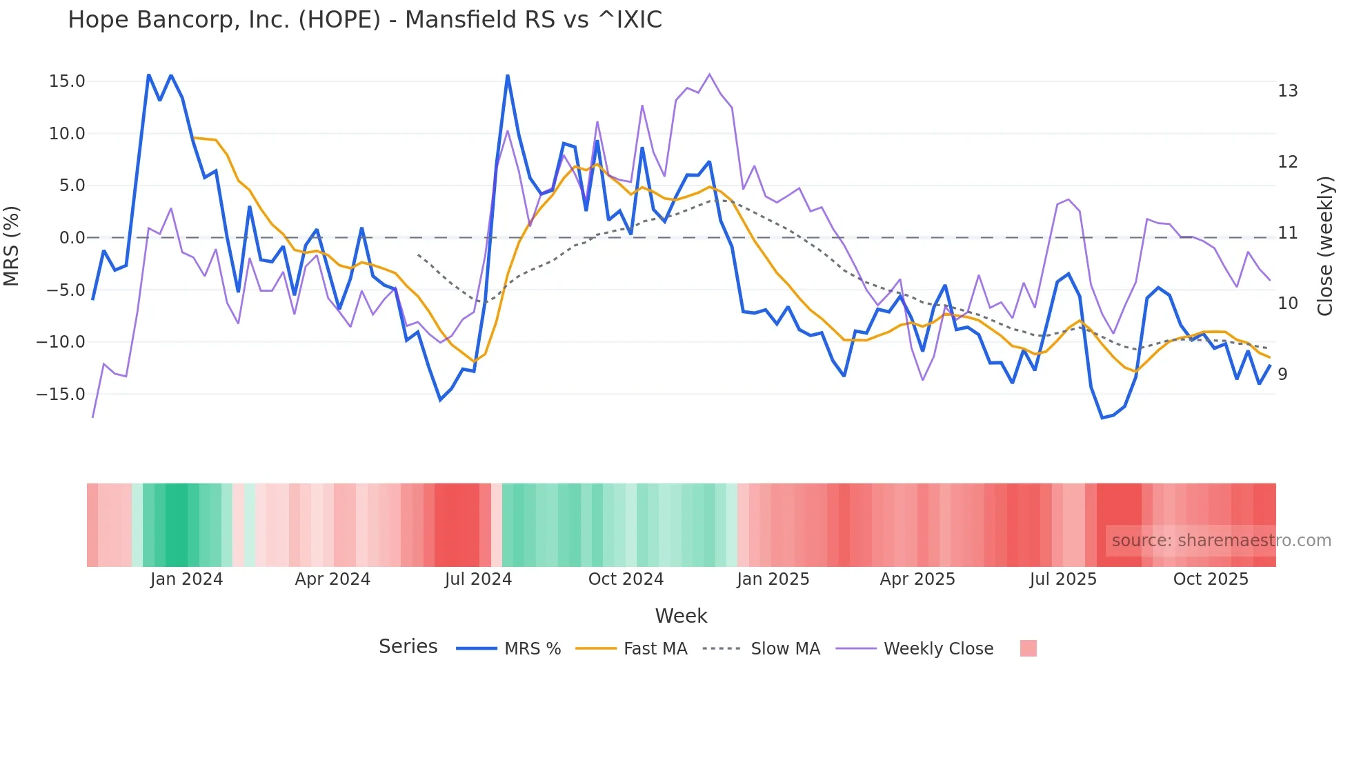 HOPE Mansfield Relative Strength chart
