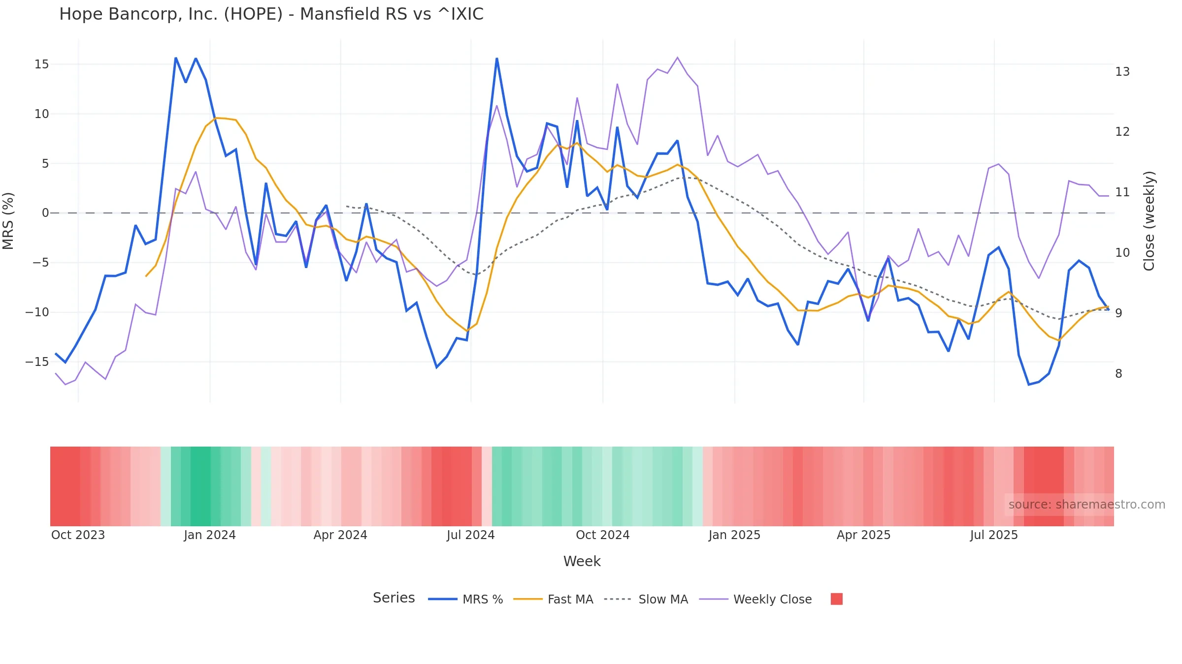 HOPE Mansfield Relative Strength vs ^IXIC HOPE Mansfield Relative Strength vs ^IXIC โ weekly