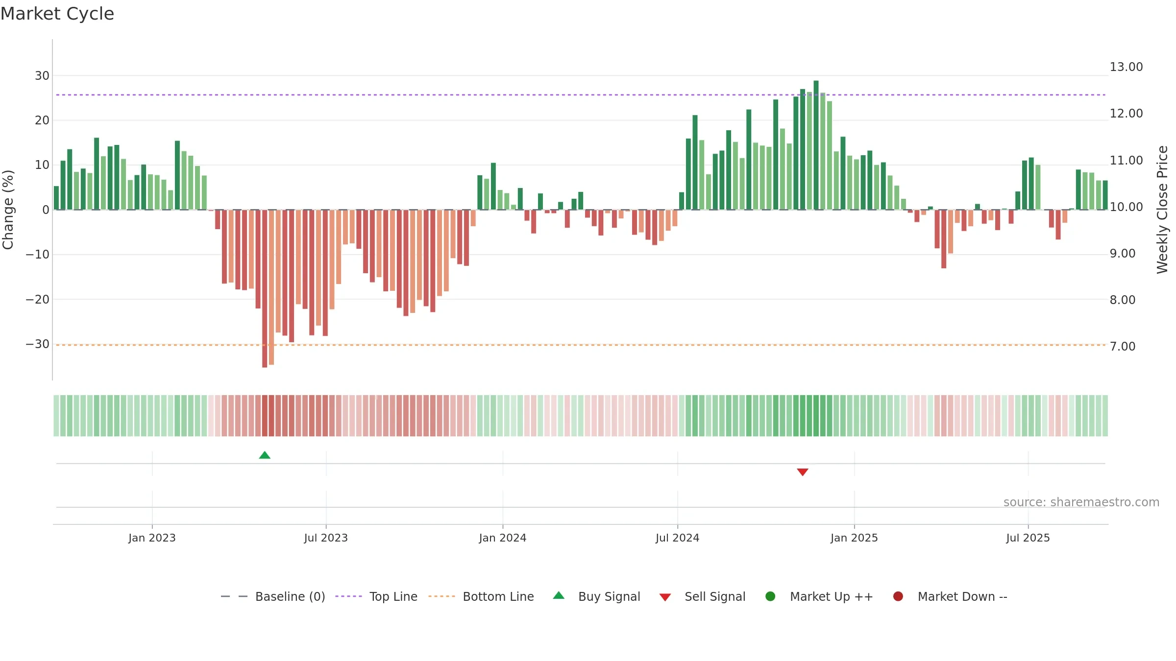 HOPE weekly Market Cycle chart, closing 2025-09-19.