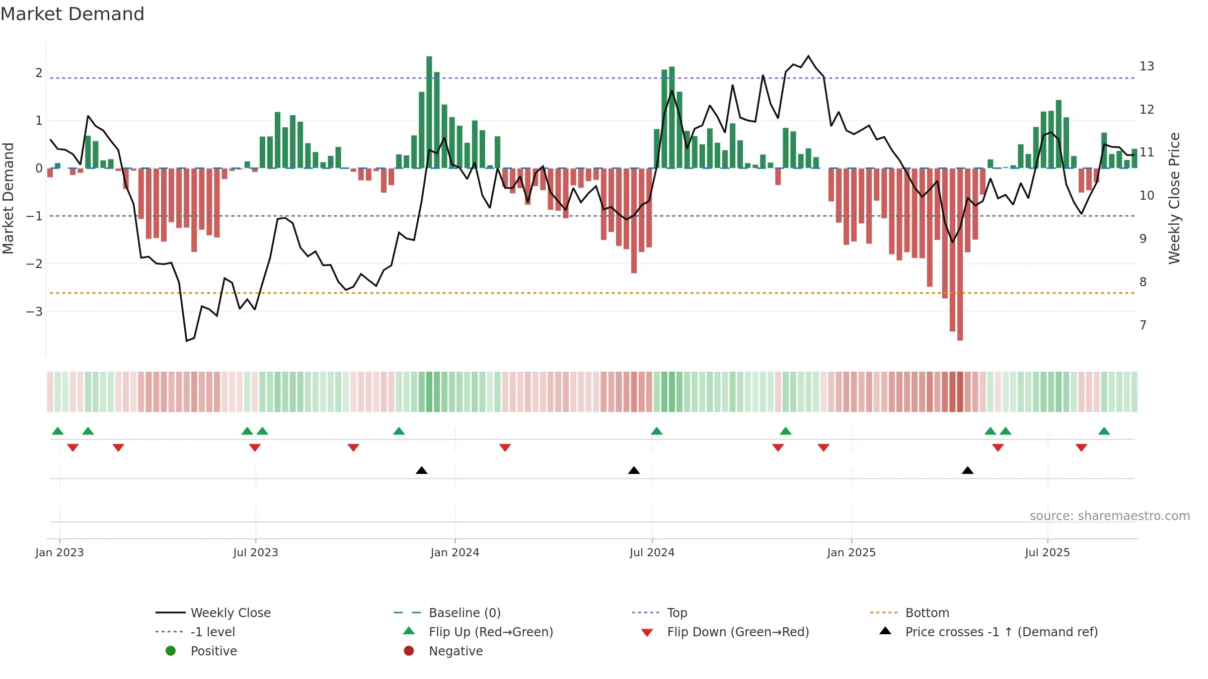HOPE weekly Market Demand chart, closing 2025-09-19.