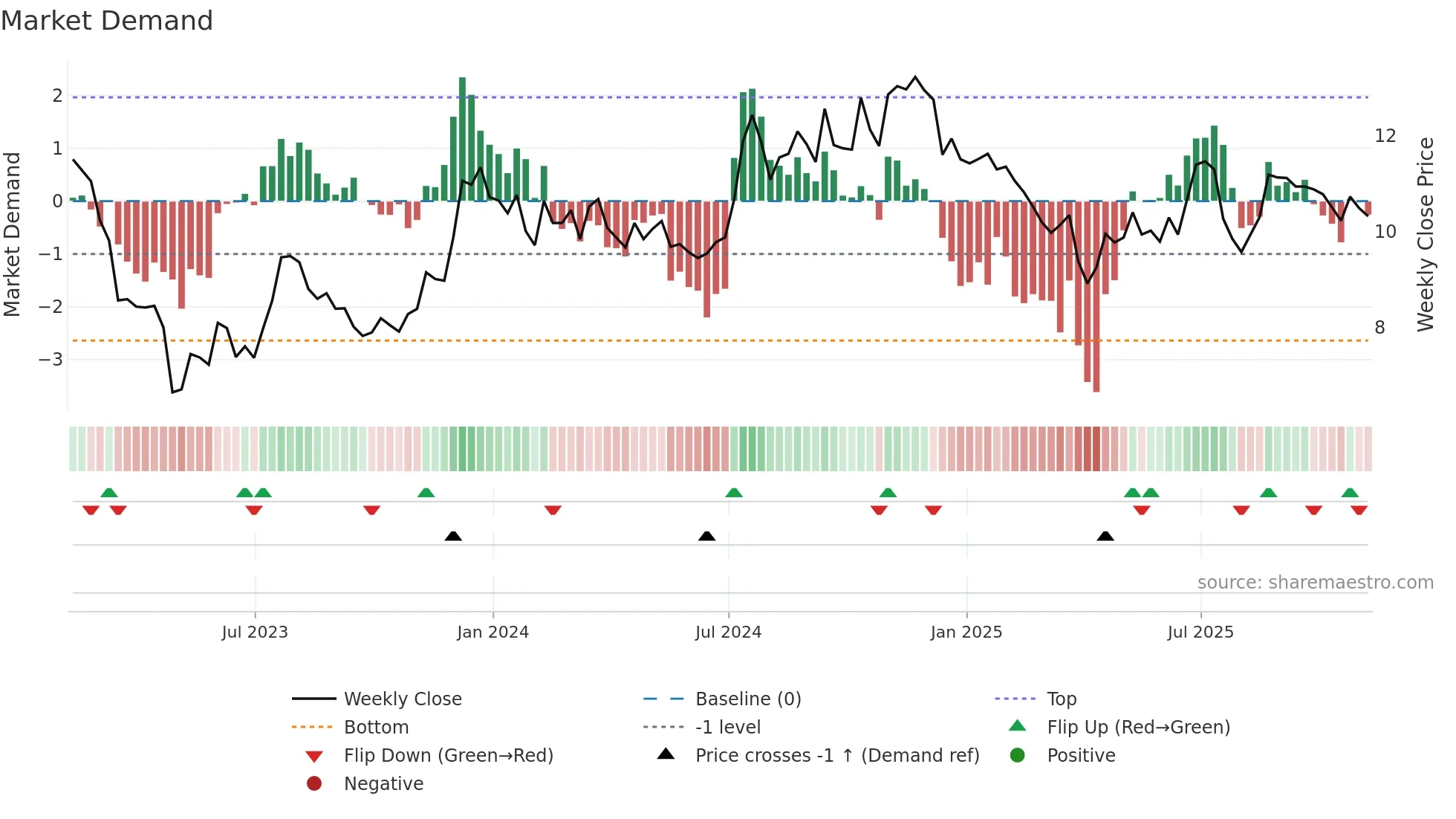 HOPE weekly Market Demand chart