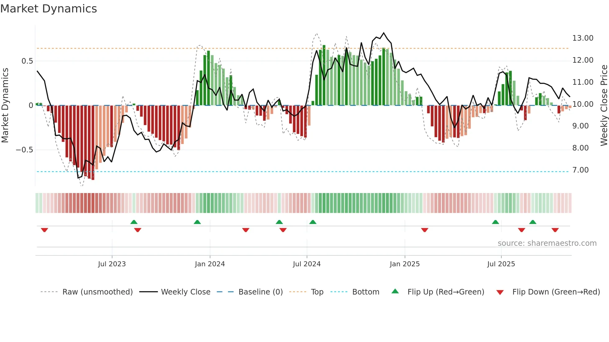 HOPE weekly Market Dynamics chart