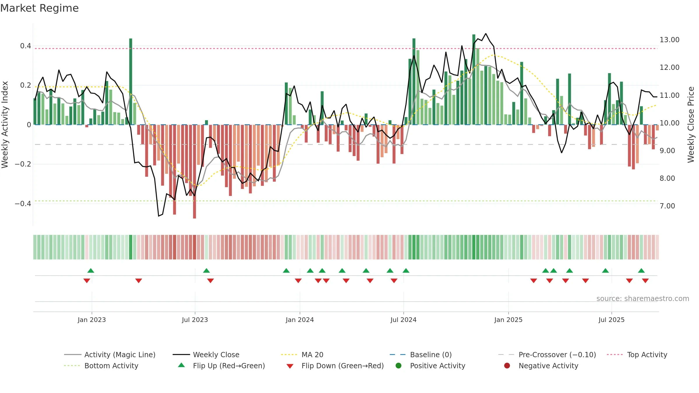HOPE weekly Market Snapshot chart, closing 2025-09-19.