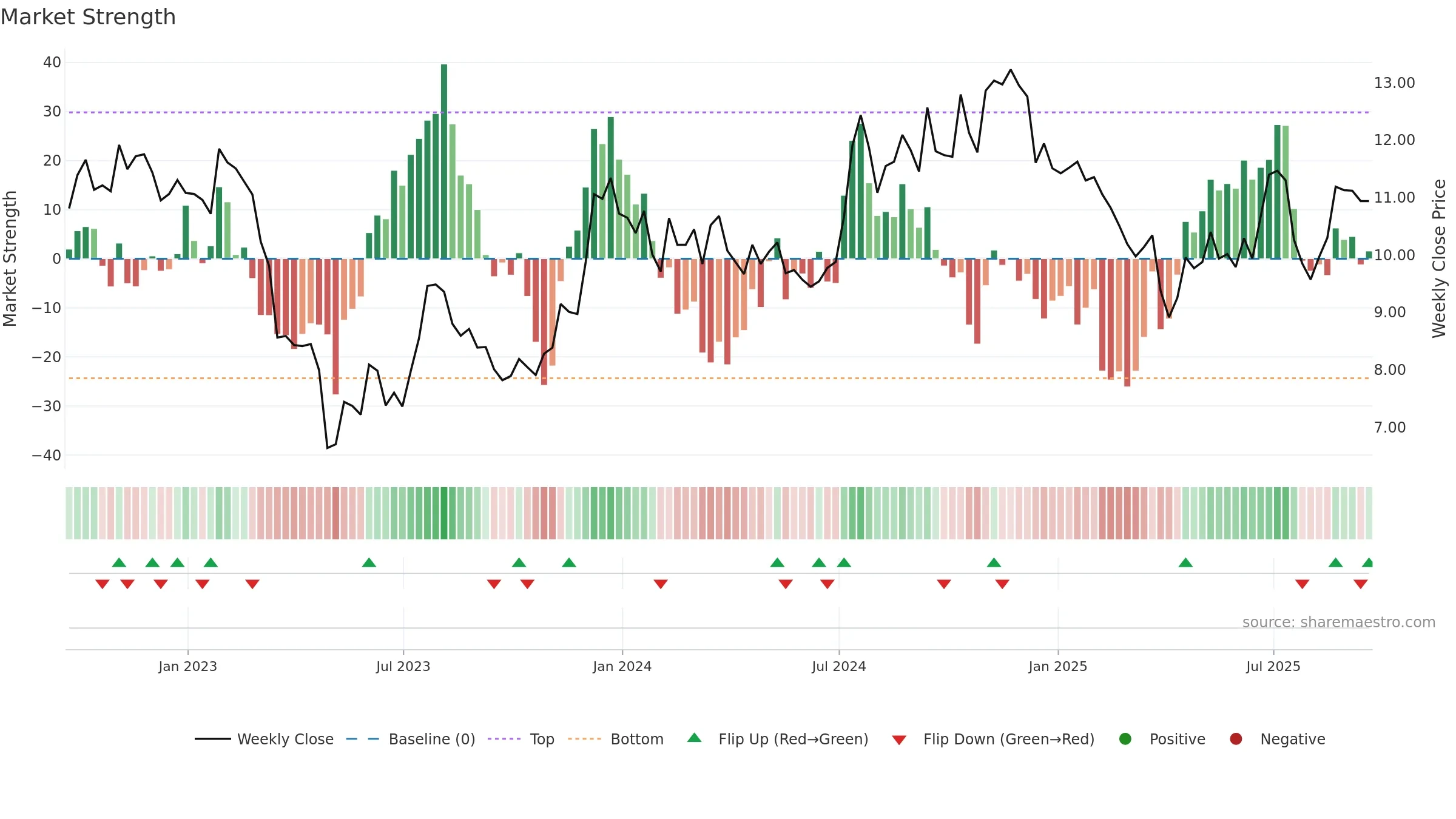HOPE weekly Market Strength chart, closing 2025-09-19.