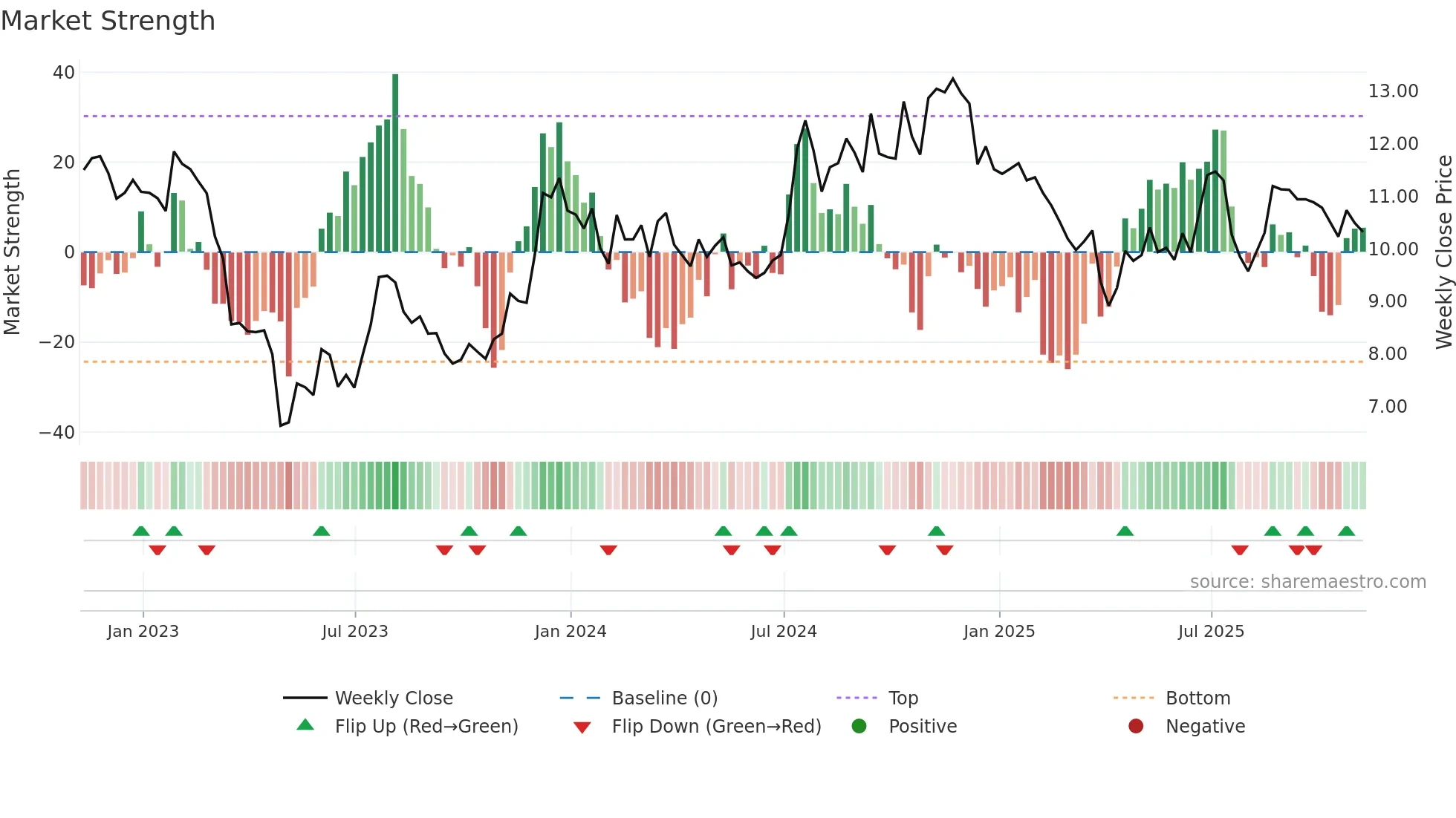 HOPE weekly Market Strength chart