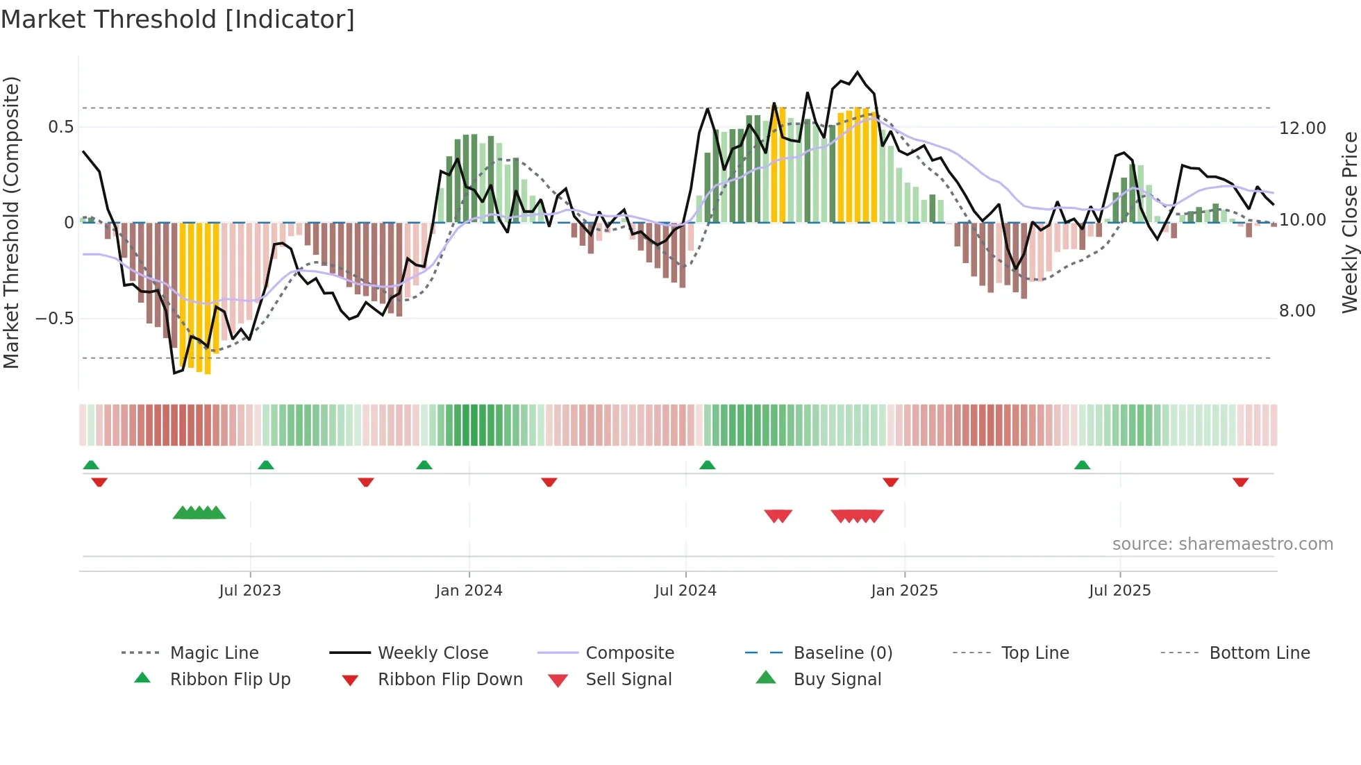 HOPE weekly Market Threshold chart