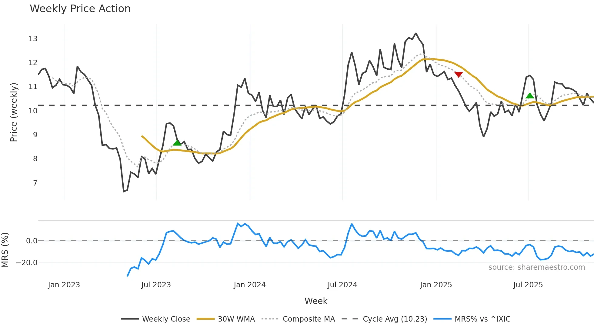 HOPE weekly Price Action chart, closing 2025-11-07