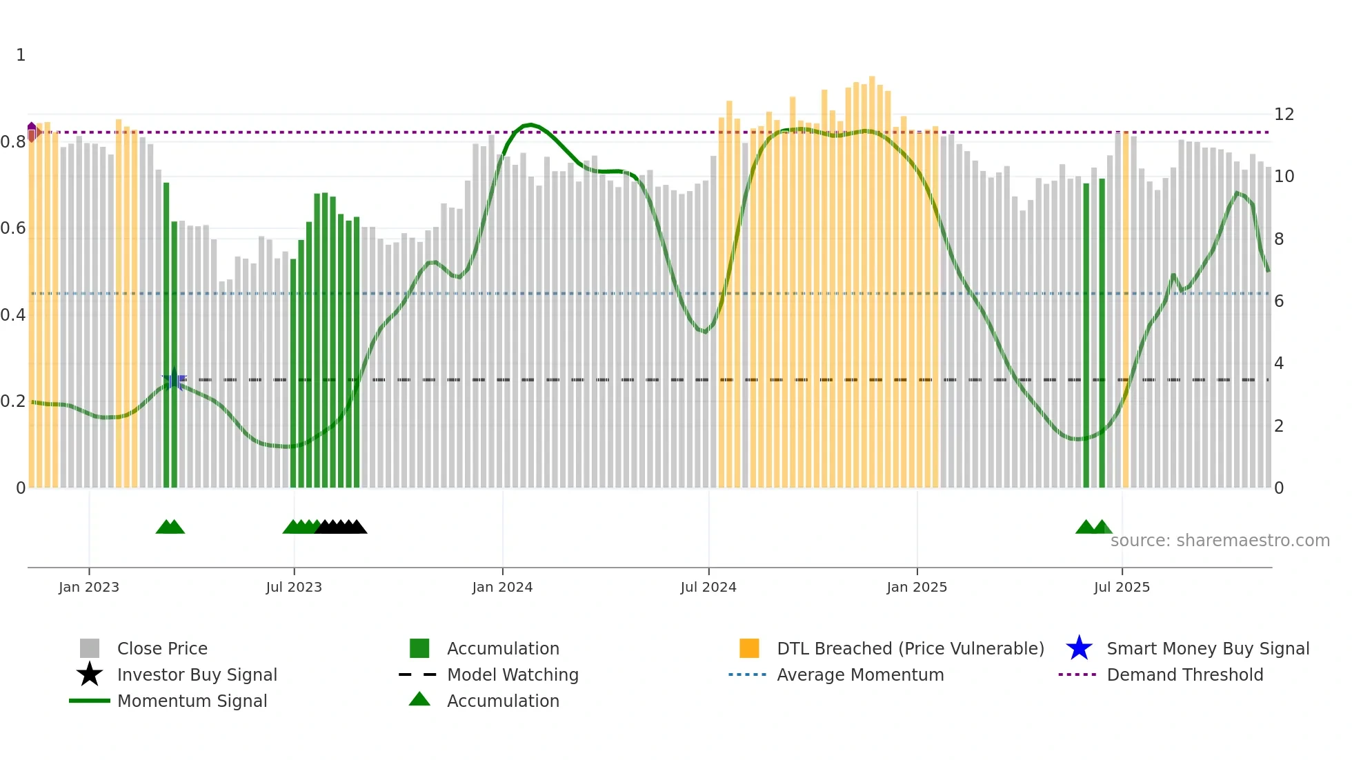 HOPE weekly Smart Money chart