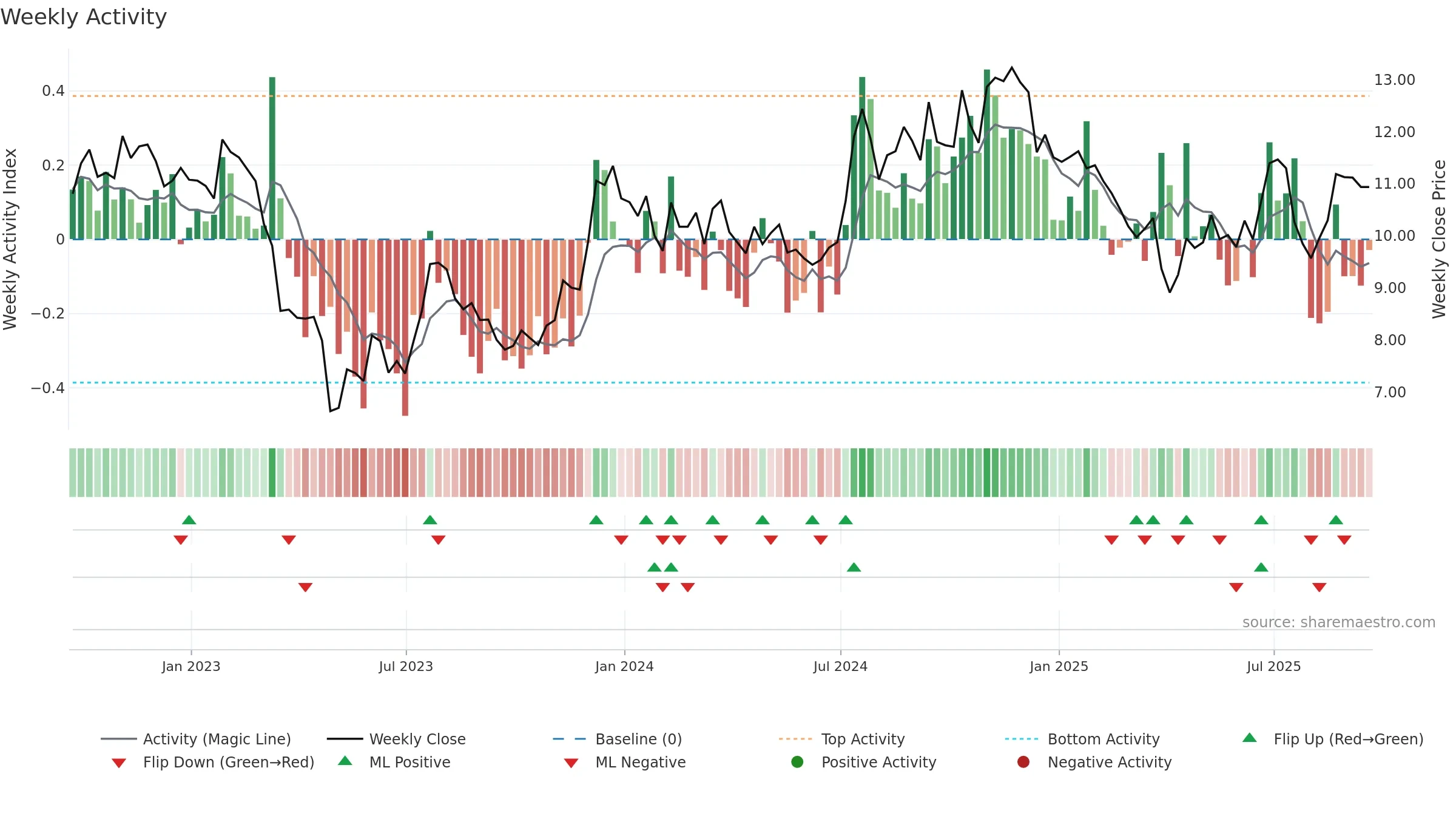 HOPE weekly Activity chart, closing 2025-09-19.