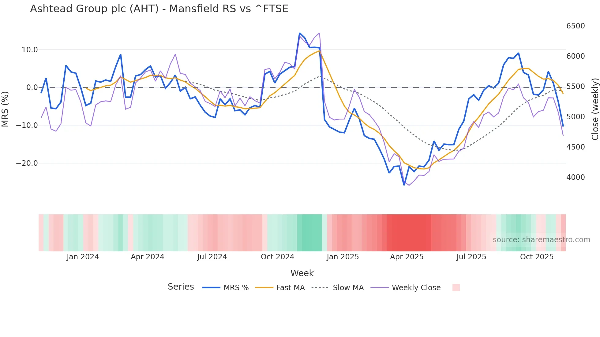 AHT Mansfield Relative Strength chart