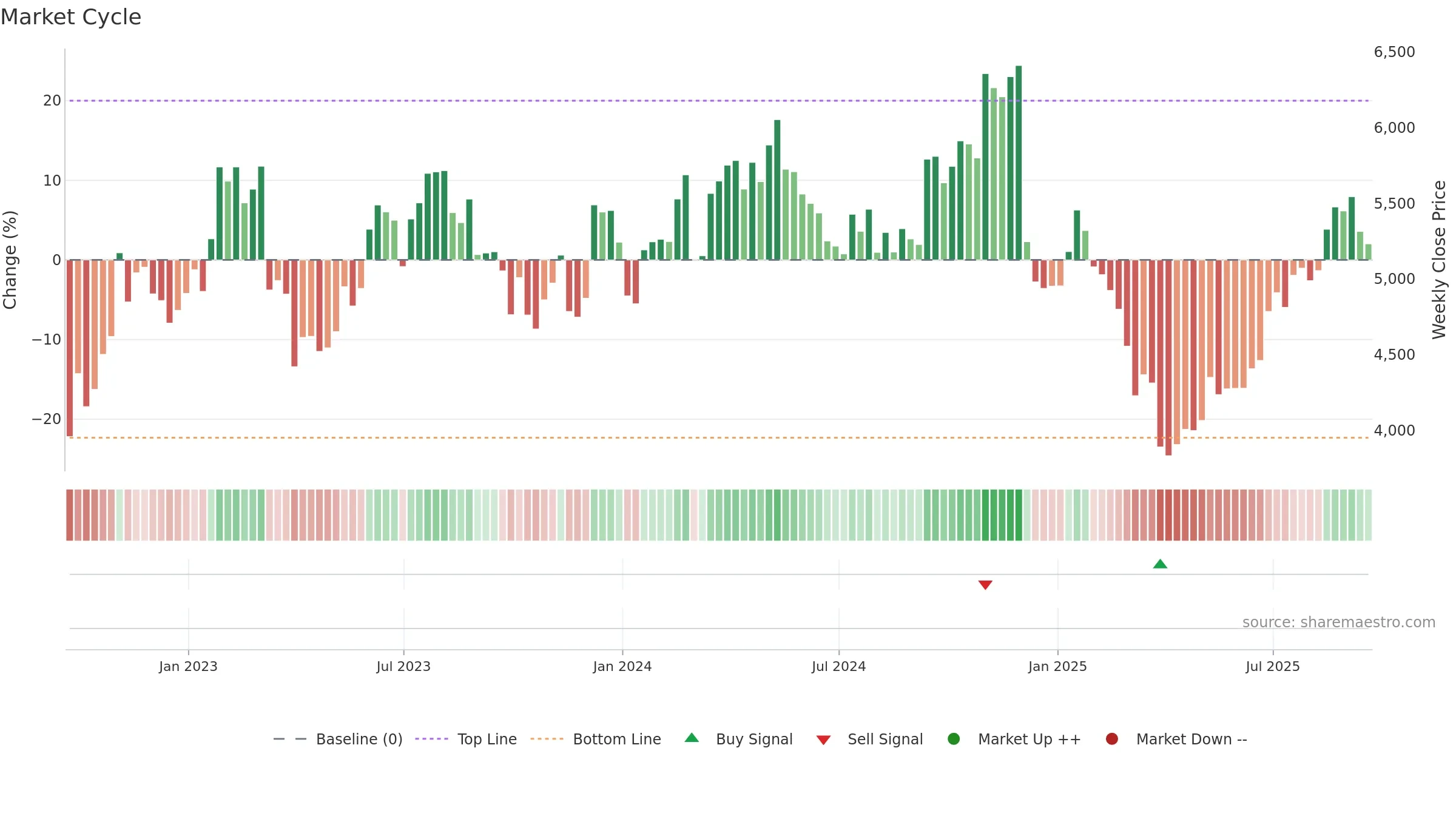 AHT weekly Market Cycle chart, closing 2025-09-19.