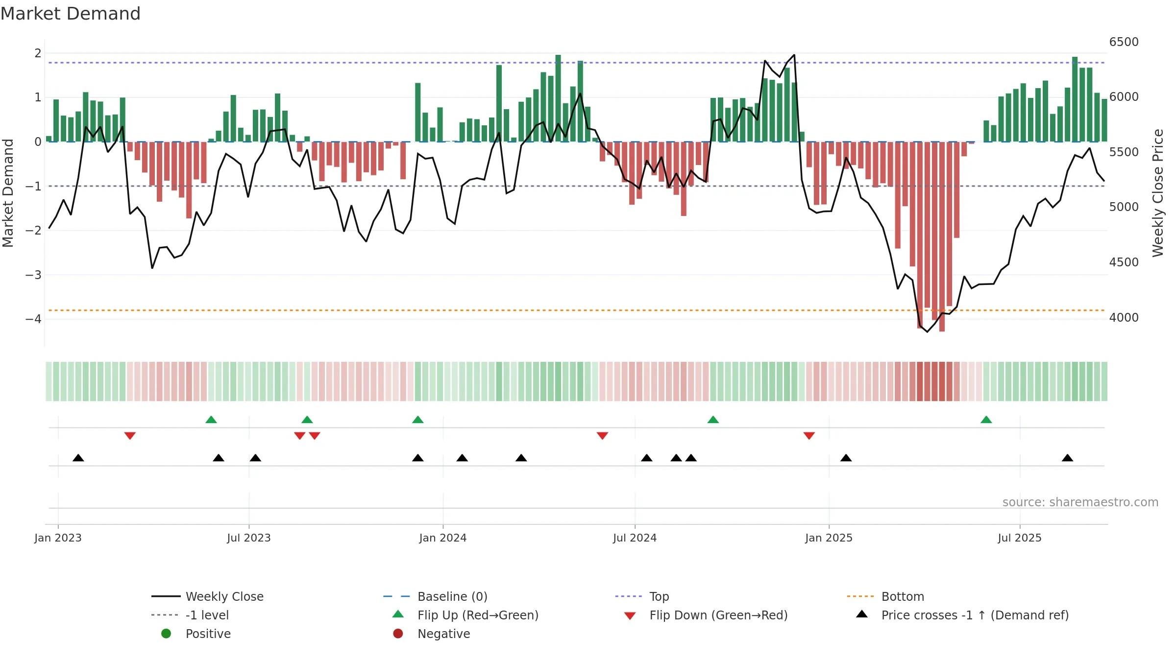 AHT weekly Market Demand chart, closing 2025-09-19.