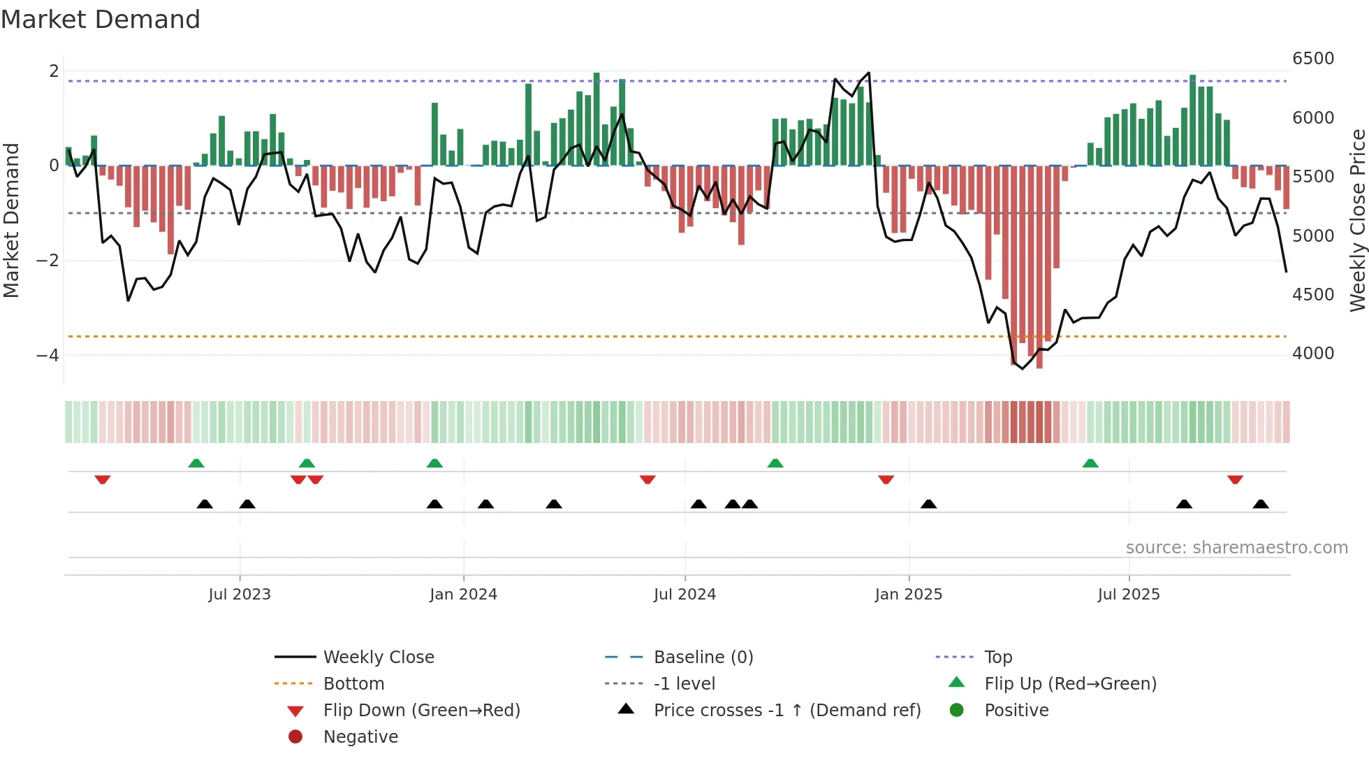 AHT weekly Market Demand chart