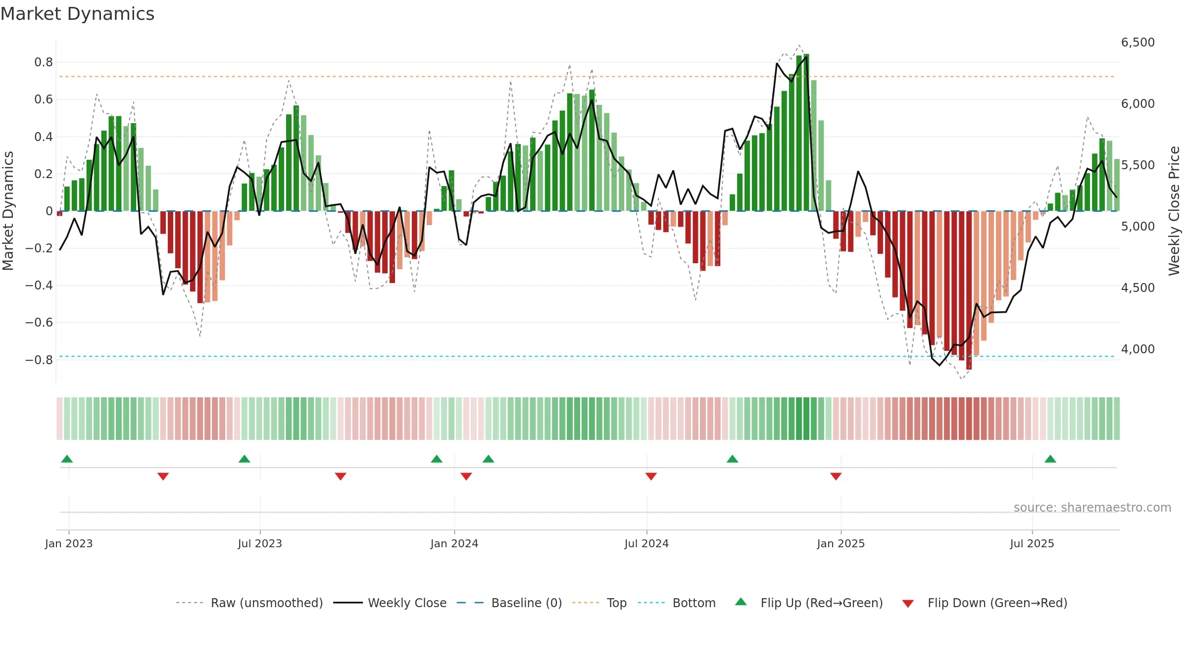 AHT weekly Market Dynamics chart, closing 2025-09-19.
