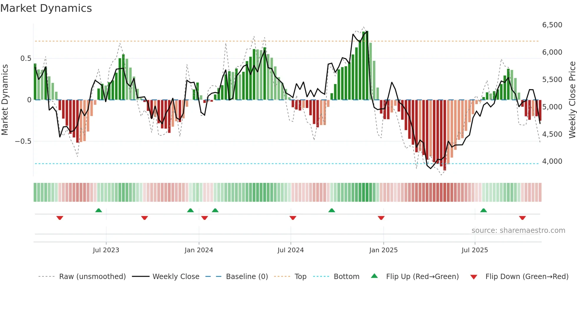 AHT weekly Market Dynamics chart