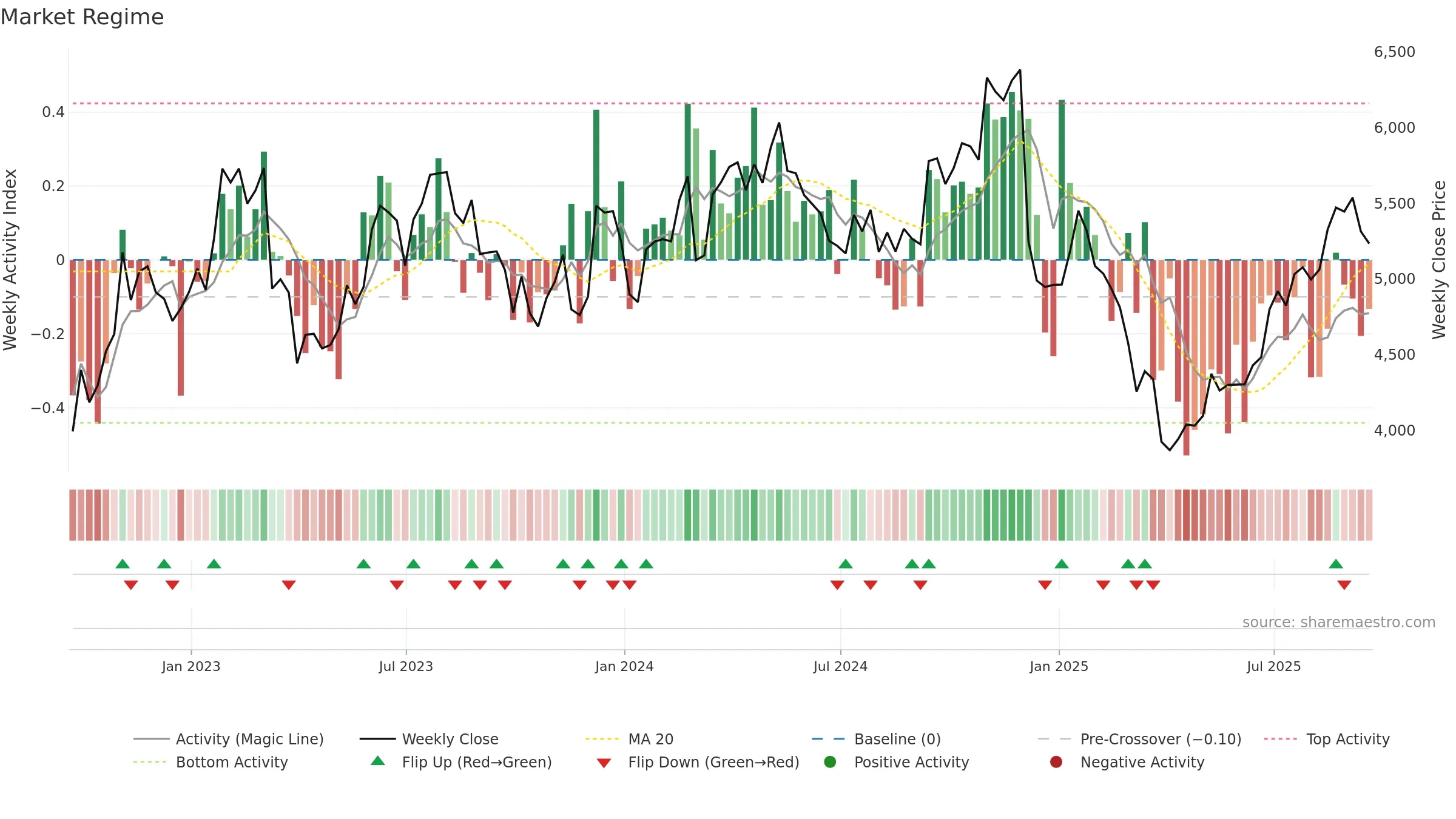 AHT weekly Market Snapshot chart, closing 2025-09-19.