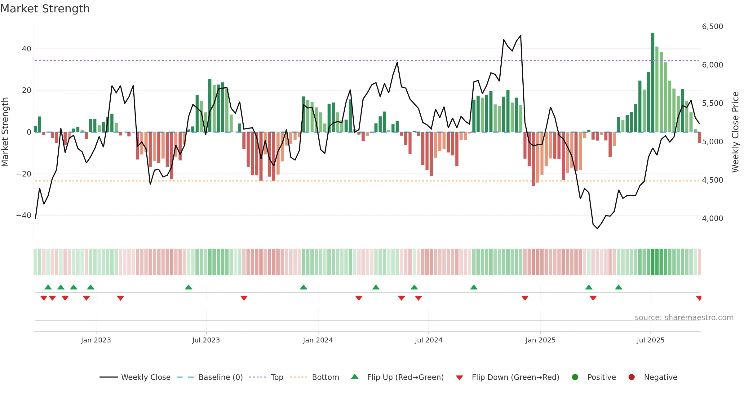 AHT weekly Market Strength chart, closing 2025-09-19.
