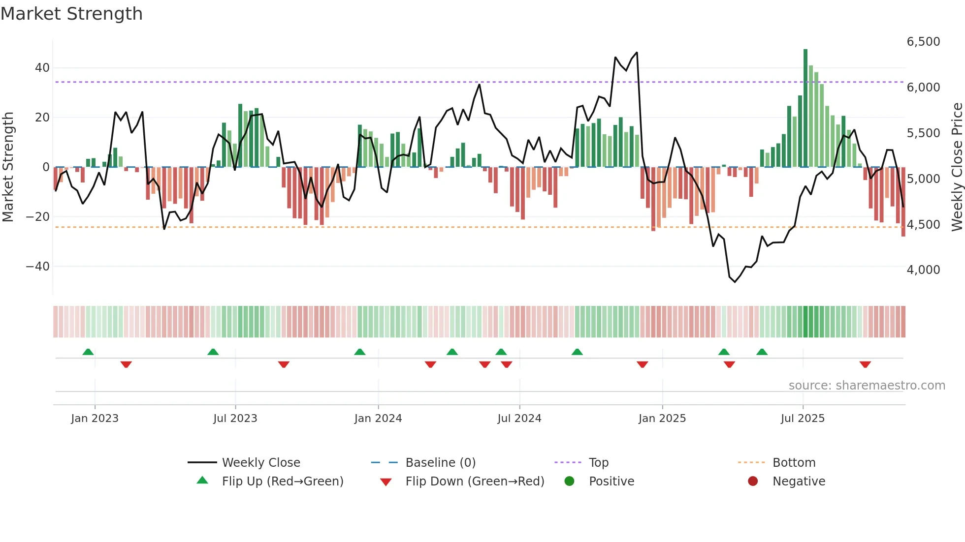 AHT weekly Market Strength chart