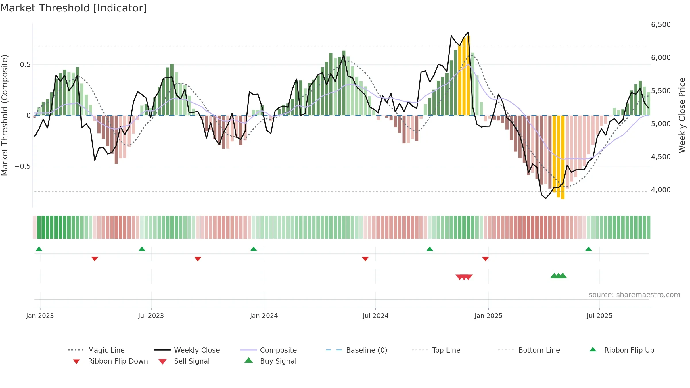 AHT weekly Market Threshold chart, closing 2025-09-19.