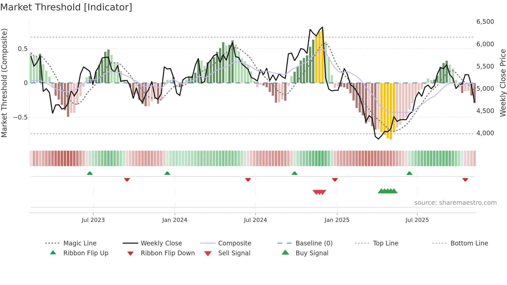 AHT weekly Market Threshold chart