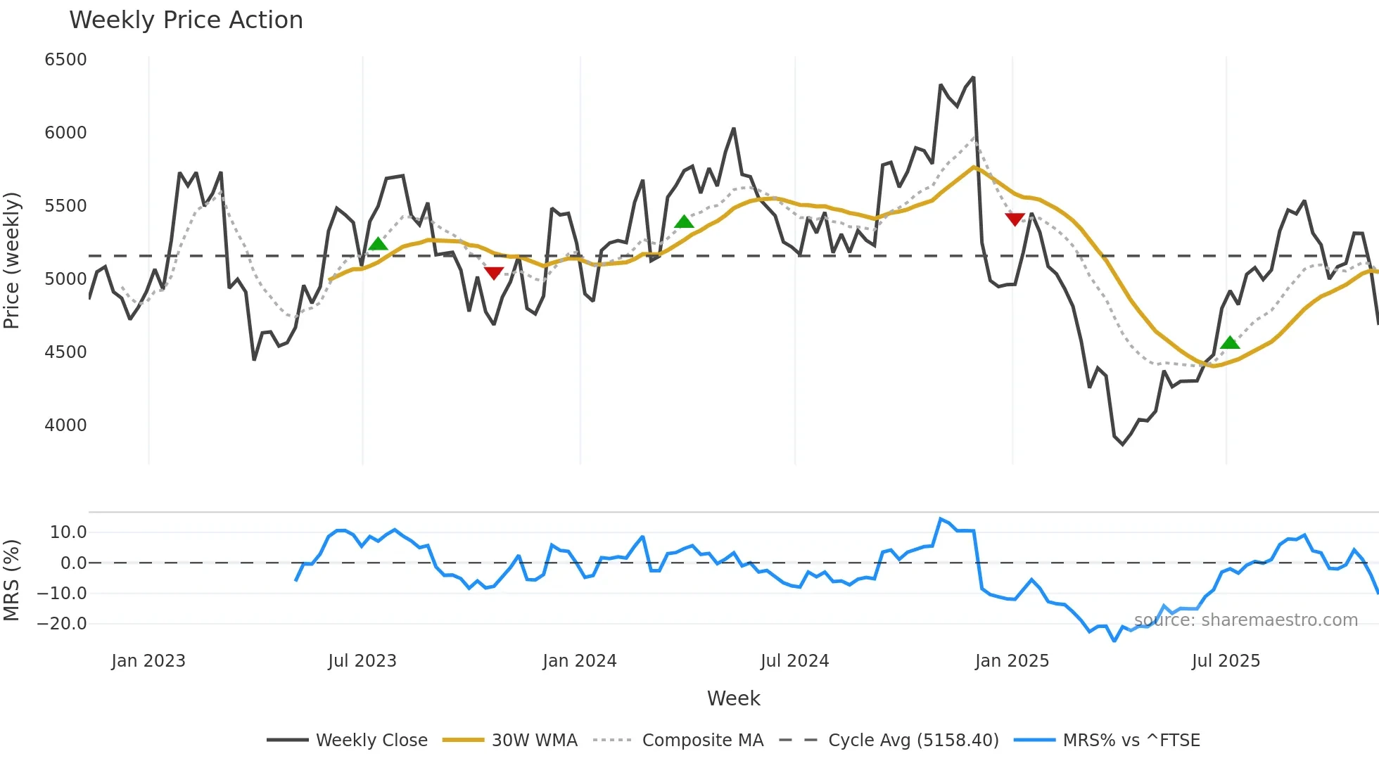 AHT weekly Price Action chart, closing 2025-11-07