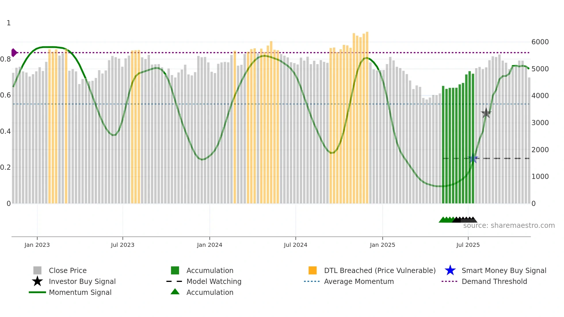 AHT weekly Smart Money chart