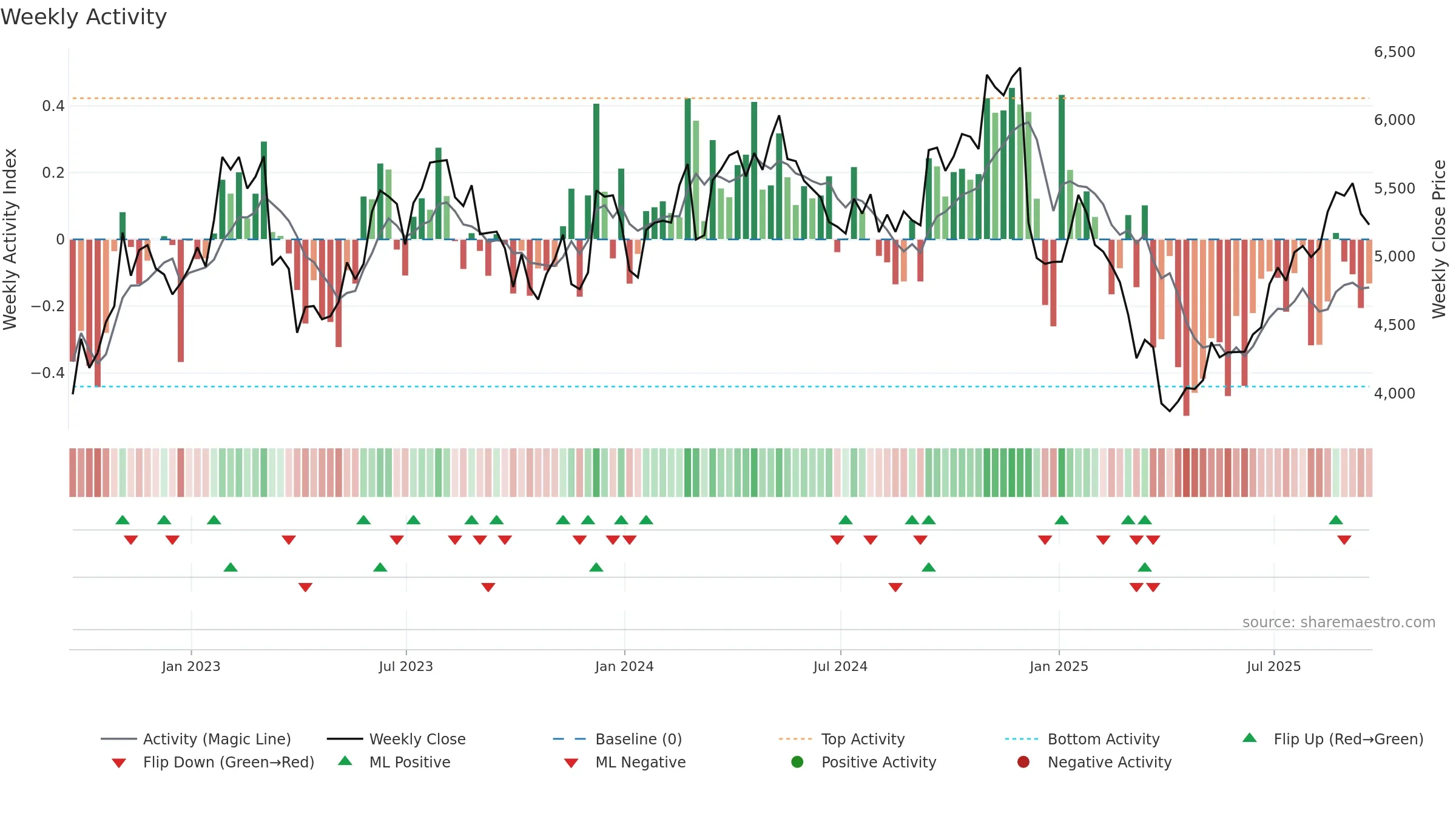 AHT weekly Activity chart, closing 2025-09-19.