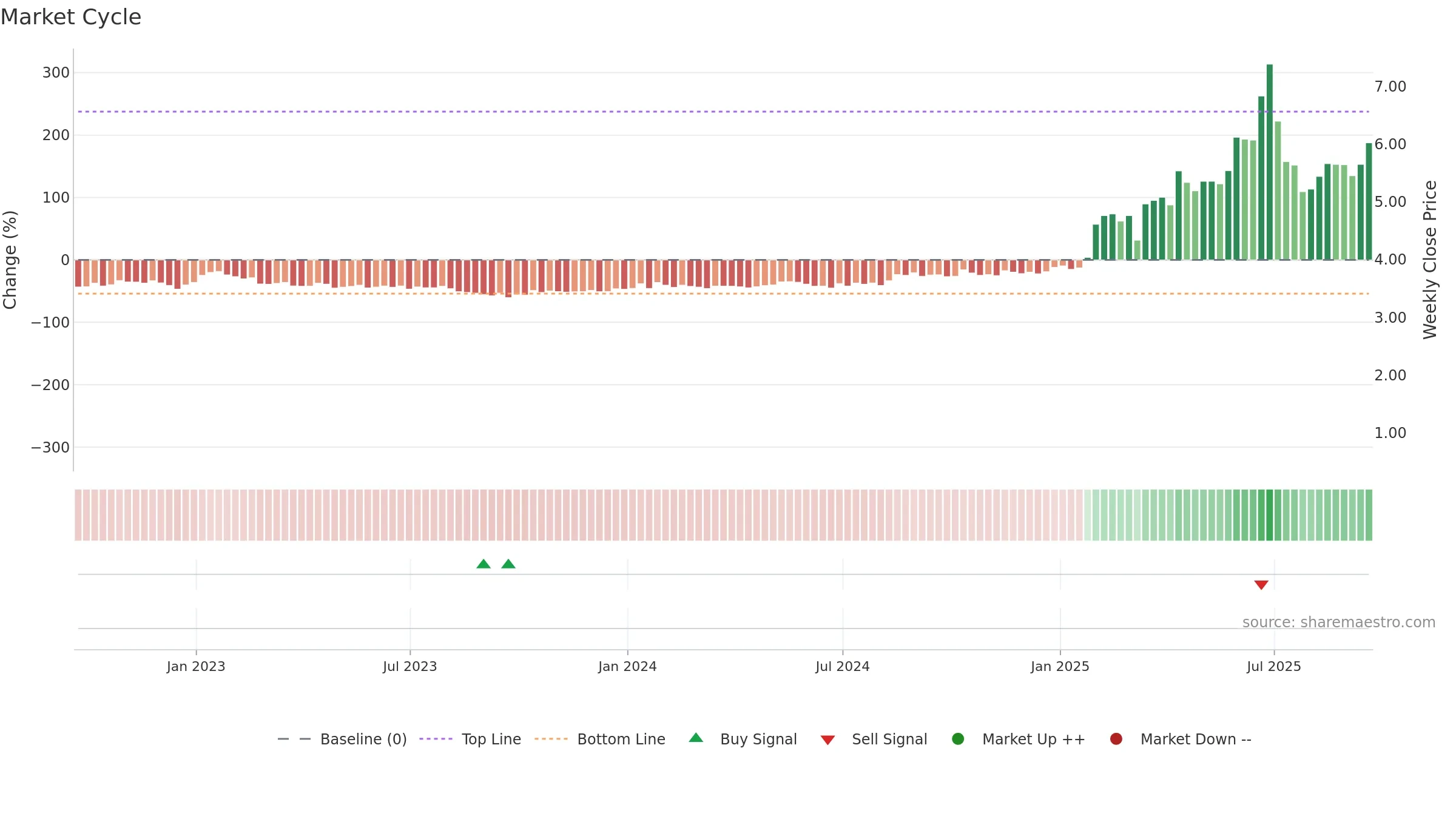 ALM weekly Market Cycle chart, closing 2025-09-19.