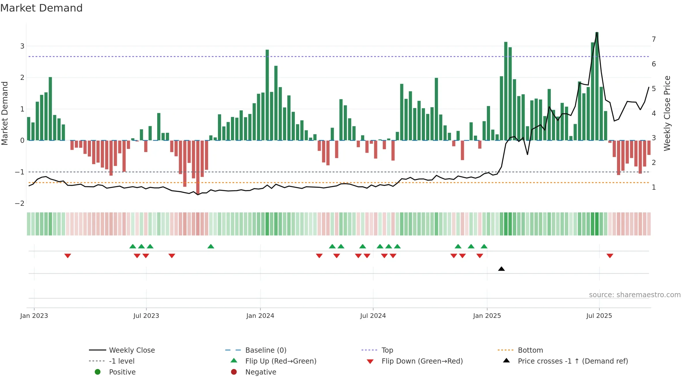 ALM weekly Market Demand chart, closing 2025-09-19.