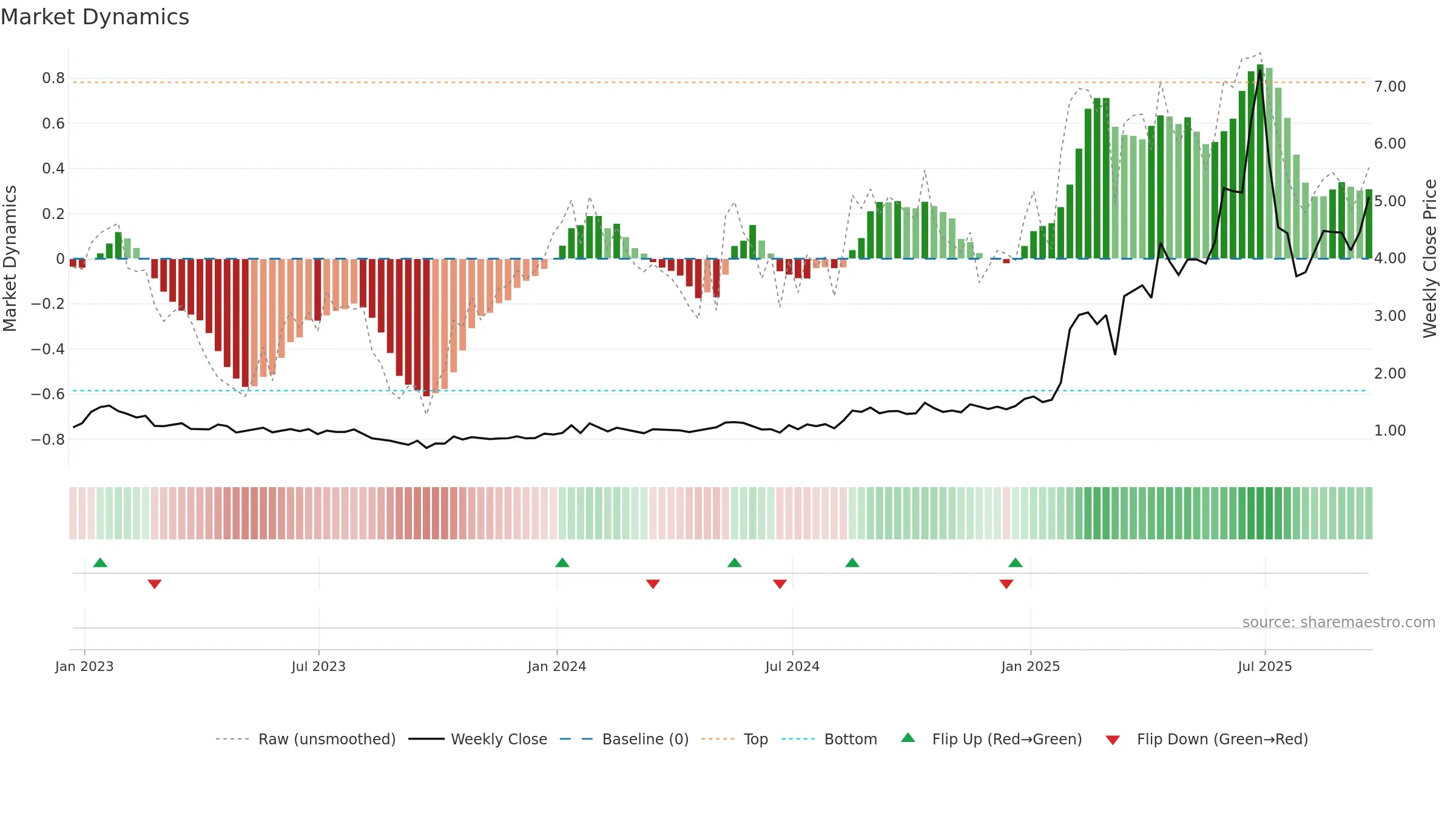 ALM weekly Market Dynamics chart, closing 2025-09-19.