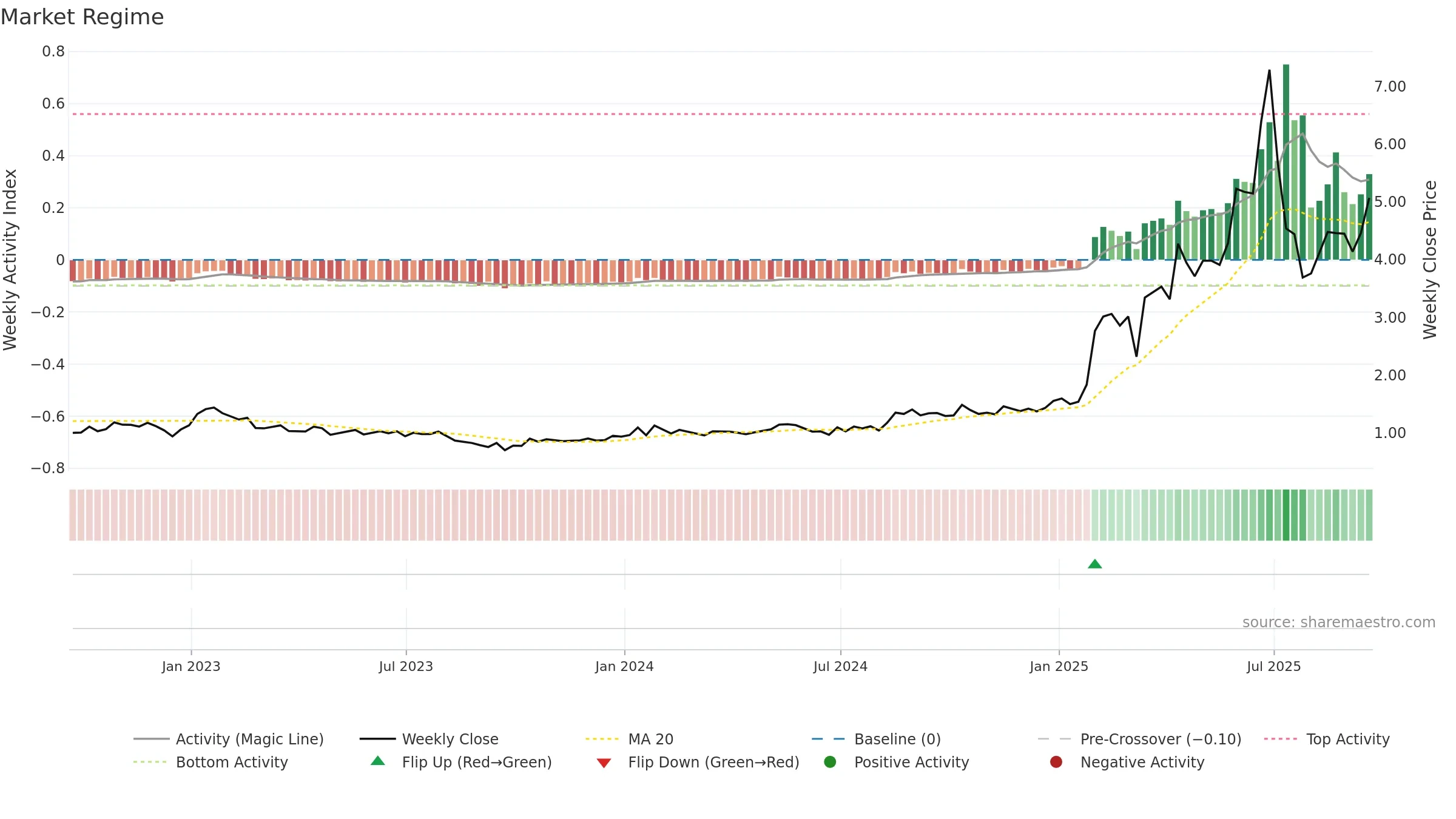 ALM weekly Market Snapshot chart, closing 2025-09-19.