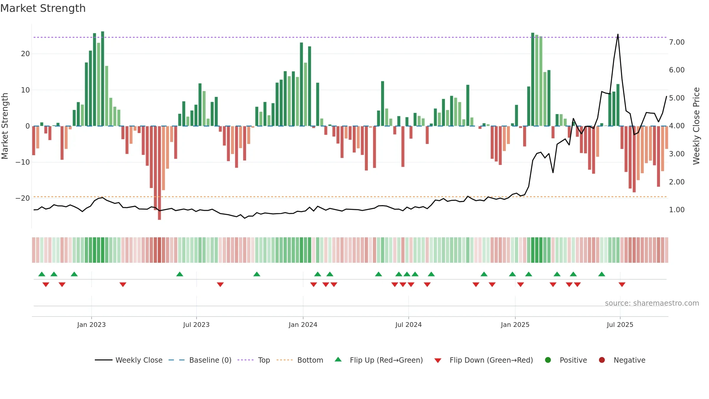 ALM weekly Market Strength chart, closing 2025-09-19.