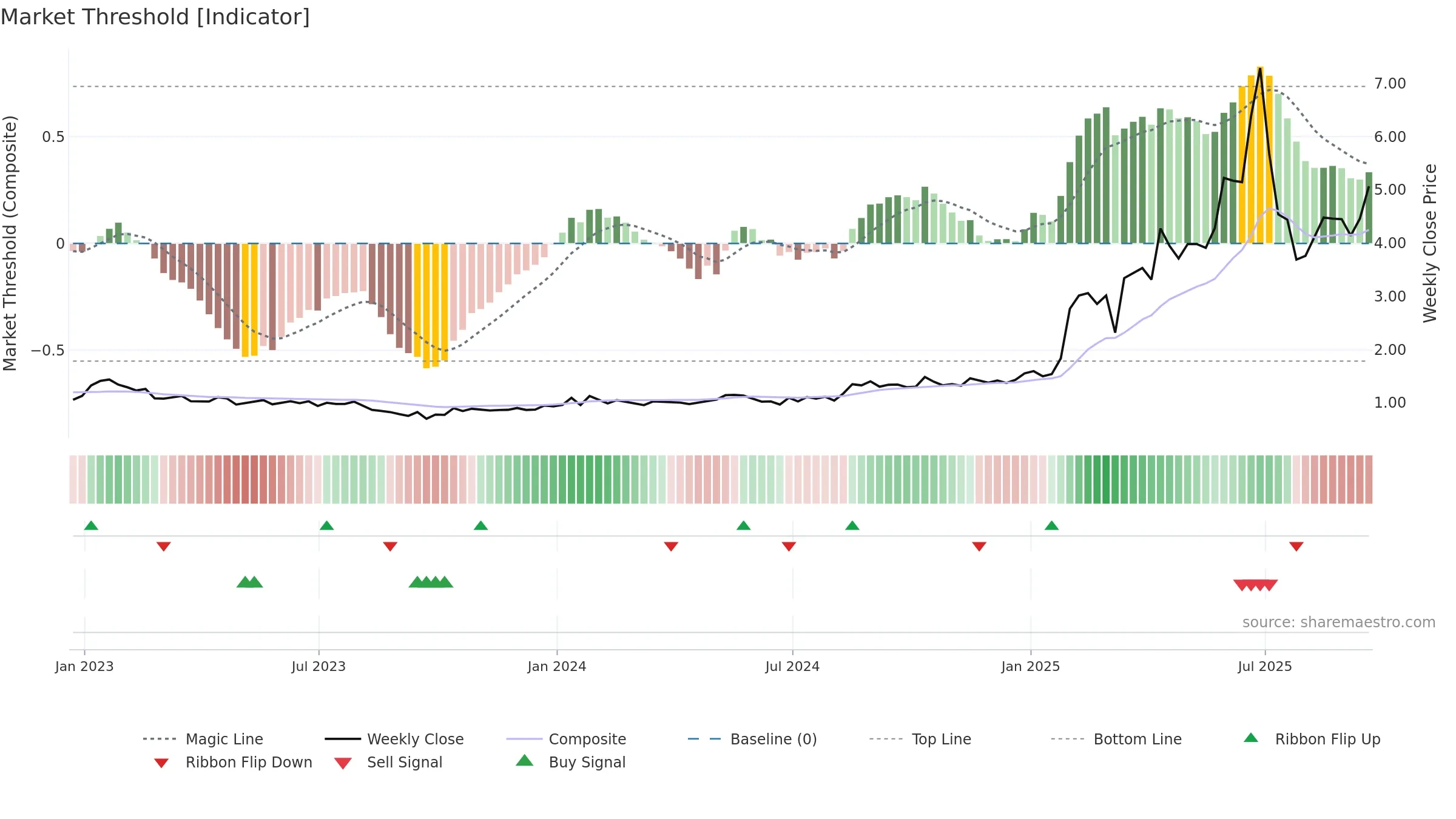 ALM weekly Market Threshold chart, closing 2025-09-19.