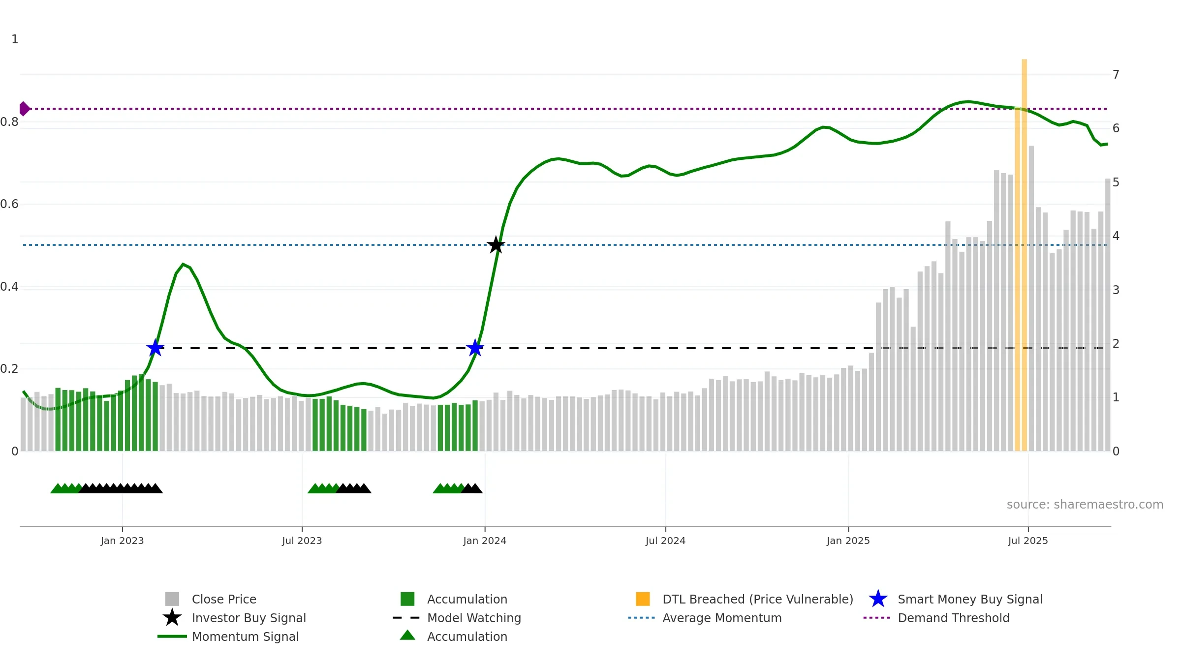 ALM weekly Smart Money chart, closing 2025-09-19.