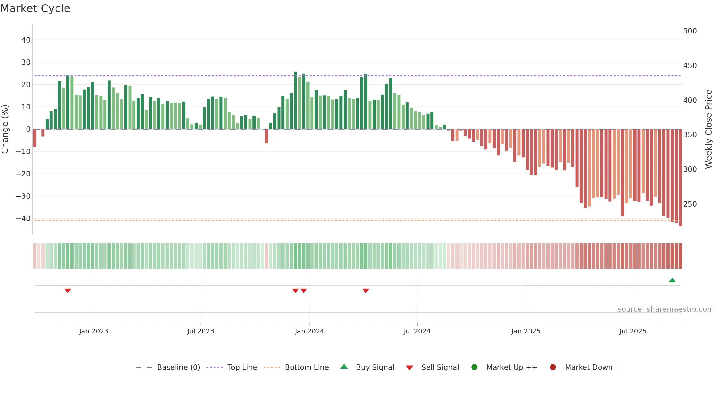 PAGE weekly Market Cycle chart, closing 2025-09-19.