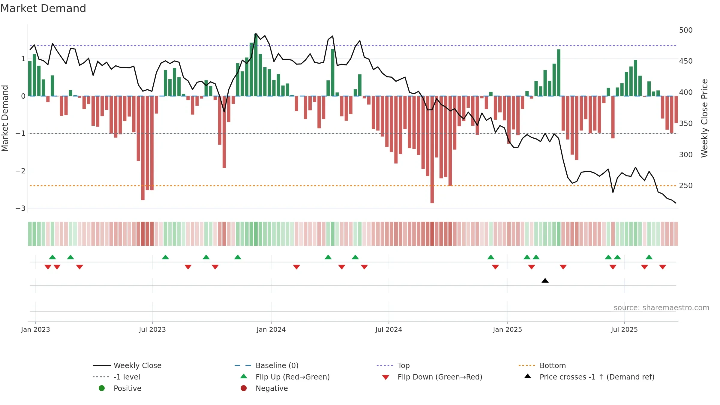PAGE weekly Market Demand chart, closing 2025-09-19.