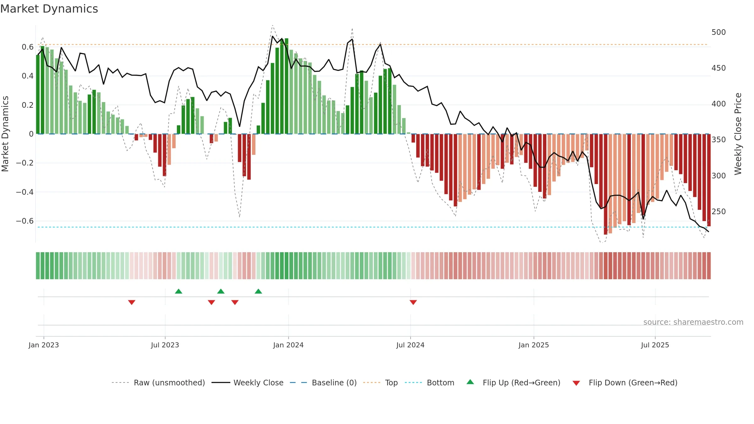 PAGE weekly Market Dynamics chart, closing 2025-09-19.